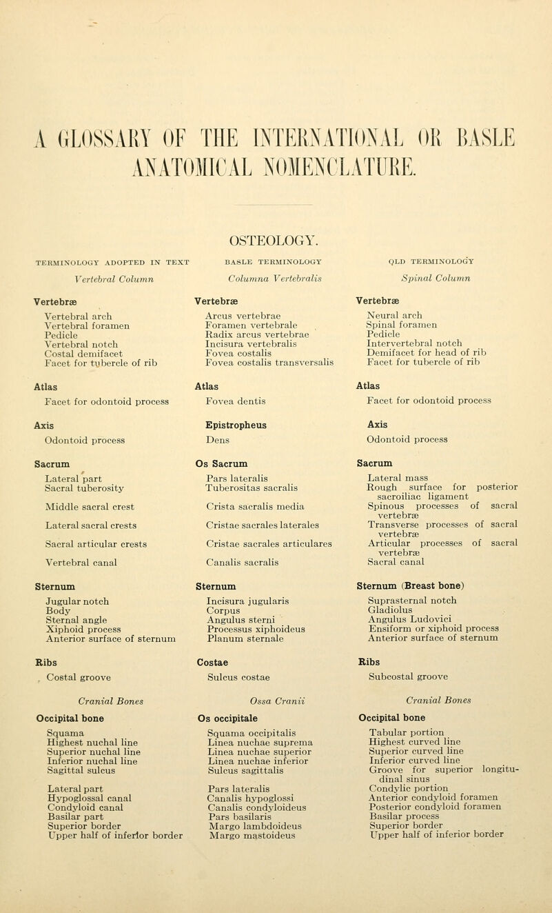 A GLOSSARY (IF THE INTERNATIONAL OR liASLE ANATOMICAL NOMENCLATURE. TERMINOLOGY ADOPTED IN TEXT Vertebral Column OSTEOLOGY. BASLE TERMINOLOGY Columna Vertebralis QhD TERMINOLOGY Spinal Column Vertebrae Vertebral arch Vertebral foramen Pedicle Vertebral notch Costal demifacet Facet for tiibercle of rib Vertebrae Arcus vertebrae Foramen vertebrale Radix arcus vertebrae Incisura vertebralis Fovea costalis Fovea costalis transversalis Vertebrae Neural arch Spinal foramen Pedicle Intervertebral notch Demifacet for head of rib Facet for tubercle of rib Atlas Facet for odontoid process Atlas Fovea dentis Atlas Facet for odontoid process Axis Odontoid process Epistropheus Dens Axis Odontoid process Sacrum Lateral part Sacral tuberosity Middle sacral crest Lateral sacral crests Sacral articular crests Vertebral canal Sternum Jugular notch Body Sternal angle Xiphoid process Anterior surface of sternum Os Sacrum Pars lateralis Tuberositas sacralis Crista sacralis media Cristae sacrales laterales Cristae sacrales articulares Canalis sacralis Sternum Incisura jugularis Corpus Angulus sterni Processus xiphoideus Planum sternale Sacrum Lateral mass Rough surface for posterior sacroiliac ligament Spinous processes of sacral vertebrae Transverse processes of sacral vertebrae Articular processes of sacral vertebrae Sacral canal Sternum (Breast bone) Suprasternal notch Gladiolus Angulus Ludovici Ensiform or xiphoid process Anterior surface of sternum Ribs Costal groove Costae Sulcus costae Ribs Subcostal groove Cranial Bones Occipital bone Squama Highest nuchal line Superior nuchal line Inferior nuchal line Sagittal sulcus Lateral part Hj^poglossal canal Condyloid canal Basilar part Superior border Upper half of inferior border Ossa Cranii Os occipitale Squama occipitalis Linea nuchae suprema Linea nuchae superior Linea nuchae inferior Sulcus sagittalis Pars lateralis Canalis hypoglossi Canalis condjdoideus Pars basilaris Margo lambdoideus Margo mastoideus Cranial Bones Occipital bone Tabular portion Highest curved line Superior curved line Inferior curved line Groove for superior longitu- dinal sinus Condylic portion Anterior condyloid foramen Posterior cond5doid foramen Basilar process Superior border Upper half of inferior border