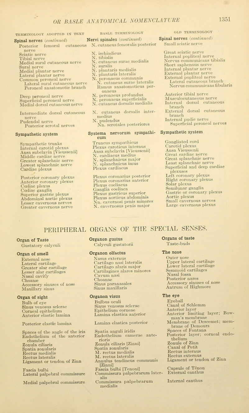 TERMINOLOGY ADOPTED IN TEXT BASLE TERMINOLOGY Spinal nerves (continued) Nervi spinales {continued) cutaneous N. cutancus fcnioralis posterior Posterior femoral nerve Sciatic nerve Tibial norvc Medial sural cutaneous nerve Sural nerve Medial plantar nerve Lateral plantar nerve Common peroneal nerve Lateral sural cutaneous nerve Peroneal anastomotic branch Deep peroneal nerve Superficial peroneal nerve Medial dorsal cutaneous nerve Intermediate dorsal cutaneous nerve Pudendal nerve Posterior scrotal nerves Sympathetic system Sj-mpathetic trunks Internal carotid plexus Ansa subclavia [Vieussenii] Middle cardiac nerve Greater splanchnic nerve Lowest splanchnic nerve Cardiac plexus Posterior coronary plexus Anterior coronary plexus Cceliac plexus Coeliac ganglia Superior gastric plexus Abdominal aortic plexus Lesser cavernous nerves Greater cavernous nerve N. ischiadicus N. tibialis N. cutaneus surae medialis N. suralis N. plantaris medialis N. plantaris lateralis N. peronaeus communis N. cutaneus surae lateralis Ramus anastomoticus per- onaeus N. peronaeus profundus N. peronaeus superficialis N. cutaneus dorsalis medialis N. cutaneus dorsalis inter- medins N. pudendus Nn. scrotales posteriores OLD TERMINOLOGY Spinal nerves (continued) Small sciatic nerve Great sciatic nerve Internal popliteal nerve Nervus communicans tibialis Short saphenous nerve Internal plantar nerve External plantar nerve External popliteal nerve Lateral cutaneous branch Nervus communicans fibularis Anterior tibial nerve Musculocutaneous nerve Internal dorsal cutaneous branch External dorsal cutaneous branch Internal pudic nerve Superficial peroneal nerves nervorum sympathi- Sympathetic system Systema cum Truncus sympathicus Plexus caroticus internus Ansa subclavia [Vieussenii] N. cardiacus medius N. splanchnicus major N. splanchnicus imus Plexus cardiacus Plexus coronarius posterior Plexus coronarius anterior Plexus coeliacus Ganglia coeliaca Plexus gastricus superior Plexus aorticus abdominis Nn. cavernosi penis minores N. cavernosus penis major Gangliated cord Carotid plexus_ Ansa Vieussenii Great cardiac nerve Great splanchnic nerve Least splanchnic nerve Superficial and deep cardiac plexuses Left coronary plexus Right coronary plexus Solar plexus Semilunar ganglia Gastric or coronarj^ plexus Aortic plexus Small cavernous nerves Large cavernous plexus PERIPHERAL ORGANS OF THE SPECIAL SENSES. Organ of Taste Gustatory calj-culi Organ of smell External nose Lateral cartilage Greater alar cartilage Lesser alar cartilages Nasal ca\at'y Choanse Accessory sinuses of nose Maxillary sinus Organ of sight Bulb of ej-e Sinus venosus sclerae Corneal epithelium Anterior elastic lamina Posterior elastic lamina Spaces of the angle of the iris Endothelium of the anterior chamber Zonula ciliaris Spatia zonularis Rectus medialis Rectus lateralis Ligament or tendon of Zinn Fascia bulbi Lateral palpebral commissure Medial palpebral commissure Organon gustus Calyculi gustatorii Organon olfactus Nasus externus Cartilago nasi lateralis Cartilage alaris major Cartilagines alares minores Cavum nasi Choanae Sinus paranasales Sinus maxillaris Organon visus Bulbus oculi Sinus venosus sclerae Epithelium corneae Lamina elastica anterior Lamina elastica posterior Spatia anguli iridis Endothelium camerae ante- rioris Zonula ciliaris [Zinni] Spatia zonularis M. rectus medialis M. rectus lateralis Annulus tendineus communis [Zinni] Fascia bulbi [Tenoni] Commissura palpebrarum later alls Commissura palpebrarum medialis Organs of taste Taste-buds The nose Outer nose Upper lateral cartilage Lower lateral cartilage Sesamoid cartilages Nasal fossa Posterior nares Accessory sinuses of nose Antrum of Highmore The eye Eyeball Canal of Schlemm Anterior layer Anterior limiting layer; Bow- man's membrane Membrane of Descemet; mem- brane of Demours Spaces of Fontana Posterior layer; corneal endo- thelium Zonule of Zinn Canal of Petit Rectus internus Rectus externus Ligament or tendon of Zinn Capsule of Tenon External canthus Internal canthus