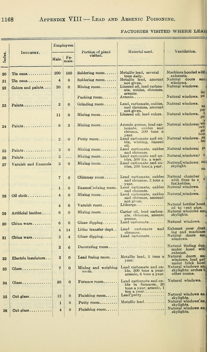 FACTORIES VISITED WHERE LEA]* Industry. Male. Tin cans Tin cans Colors and paints.... Paints Paints Paints Paints Varnish and Enamels Oil cloth Artificial leather.. China ware China ware Electric insulators Glass Glass Cut glass Cut glass Employees. Fe- male. 200 4 20 2 11 9 1 4 4 6 6 4 2 2 3 7 50 12 1 4 100 0 0 0 0 3 0 0 0 0 0 0 0 14 4 6 0 0 Portion of plant visited. Soldering room. Soldering room. Mixing room... Packing room.. Grinding room. Mixing room.., Mixing room. Putty room. Mixing room. Mixing room. Mixing room. Chimney room. Enamellmixing room. Mixing room Material used. Metallic lead, several tons daily. Metallic lead, amount not given. Linseed oil, lead carbon- ate, oxides, chromes, arsenic. Arsenic Varnish room. Mixing room. . Glaze dipping Litho transfer dept. Glaze dipping Lead, carbonate, oxides, and chromes, amount not given. Linseed oil, lead colors. Arsenic greens, lead car- bonate, oxides and chrome, 200 tons a year. Lead carbonate and ox- ide, whiting, linseed oil. Lead carbonate, oxides and chromes. Lead carbonate and ox- ides, 500 lbs. a week. Lead carbonate and ox- ides, 200 tonsla year. Lead carbonate, oxides and chromes, 2_tons a year. Lead carbonate, oxides and chromes. Lead carbonate, oxides and chromes, amount not given. Litharge Decorating room . . . Lead fusing room.... Mixing and weighing room. Furnace room. Finishing room. Putty room.... Finishing room. Ventilation. Castor oil, lead carbon- ate, chromes, arsenic greens. Lead carbonate Lead carbonate and chromes. Lead carbonate Metallic lead, 5 tons a year. Lead carbonate and ox- ide, 500 tons a year arsenic, 6 tons a year Lead carbonate and ox- ide in furnaces, 50 tons a year; arsenic, 1 ton a year Lead'putty Metallic lead Machines hooded witt exhausts. Natural doors anc | windows. Natural windows. le£ Natural windows. P° Natural windows. ar pai Natural windows. ' po ? Natural windows^1*13 DUV) iiooi Natural windows^ ,aB „ lea Natural windows.- P( Naturalwindows.1 i Natural? windows.. an|i skylight. an Natural chamber I with flues to s $ foiikettles. Natural windows. Naturaljwindows. Natural kettles'hood ed to vent pipe. Natural windows an<, skylights. Natural windows. Exhaust over dust ing and machines Natural doors am windows. Natural tinting don under hood wit] exhaust. Natural doors an< windows, lead pot under brick hood Natural windows am skylights; arches t other rooms. Natural windows. Natural windows an skylights. Natural windows'an skylights. Natural windows an skylights.