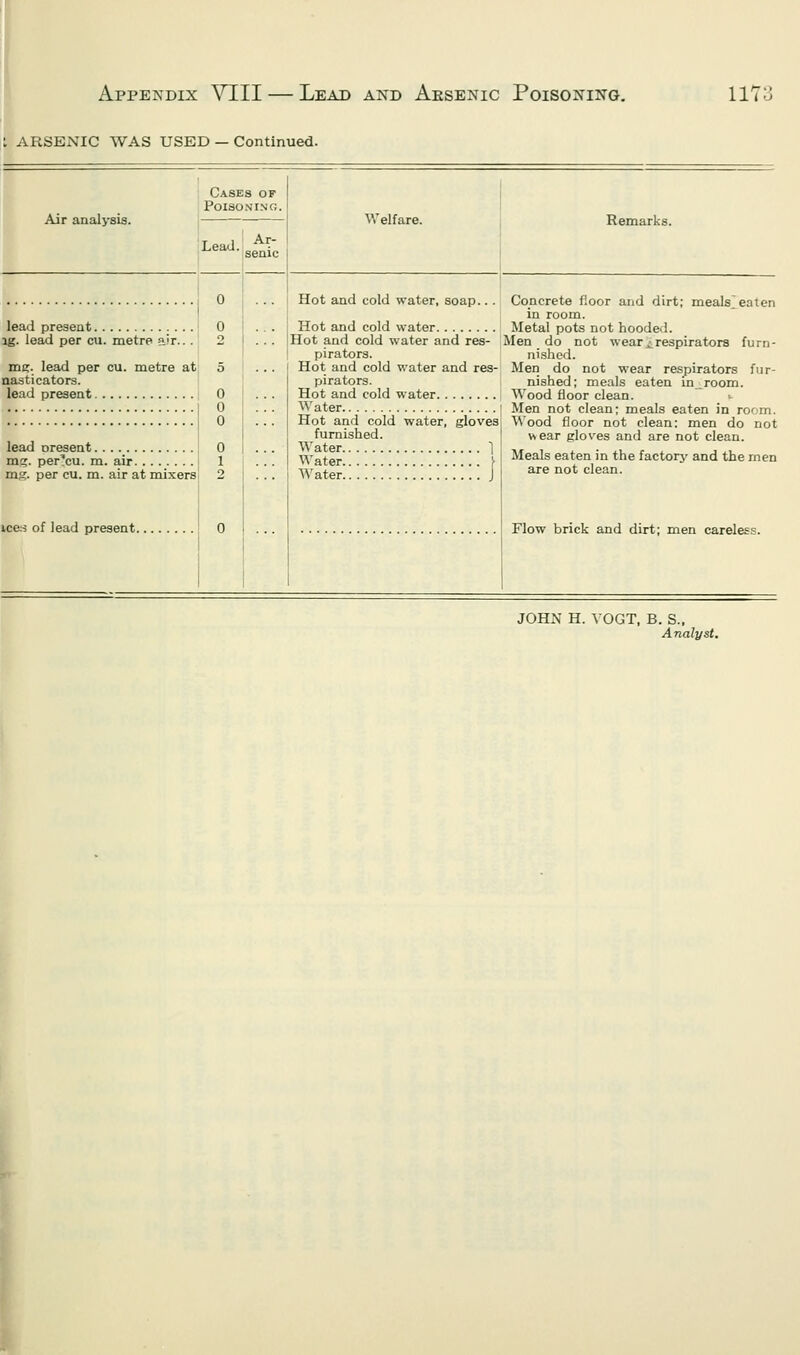 ARSENIC WAS USED — Continued. Air analysis. Cases of Poisoning. Lead. Ar- Welfare. Remarks. lead present lg. lead per cu. metre air. m?. lead per cu. metre at nasticators. lead present lead oresent. • . ._ m?. per'cu. m. air mg. per cu. m. air at mixers ices of lead present. Hot and cold water, soap... Hot and cold water Hot and cold water and res- pirators. Hot and cold water and res- pirators. Hot and cold water Water Hot and cold water, gloves furnished. Water ] Water \ AVater J Concrete fioor and dirt; meals^ eaten in room. Metal pots not hooded. Men do not wear ^respirators furn- nished. Men do not wear respirators fur- nished; meals eaten in_room. Wood floor clean. Men not clean; meals eaten in room. Wood floor not clean: men do not wear gloves and are not clean. Meals eaten in the factory and the men are not clean. Flow brick and dirt; men careless. JOHN H. VOGT, B. S., Analyst.