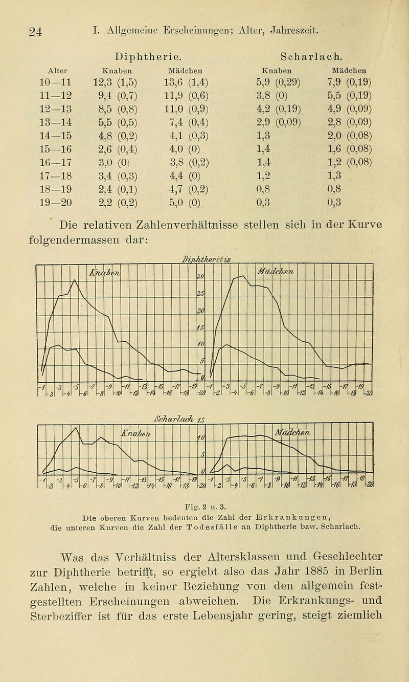 Diphth erie. Schar ach. Alter Knaben Mädchen Knaben Mädchen 10—11 12,3 (1,5) 13,6 (1,4) 5,9 (0,29) 7,9 (0,19) 11—12 9,4 (0,7) 11,9 (0,6) 3,8 (0) 5,5 (0,19) 12—13 8,5 (0,8) 11,0 (0,9) 4,2 (0,19) 4,9 (0,09) 13—14 5,5 (0,5) 7,4 (0,4) 2,9 (0,09) 2,8 (0,09) 14—15 4,8 (0,2) 4,1 (0,3) 1,3 2,0 (0,08) 15—16 2,6 (0,4) 4,0 (0) 1,4 1,6 (0,08) 16—17 3,0 (0) 3,8 (0,2) 1,4 1,2 (0,08) 17-18 3,4 (0,3) 4,4 (0) 1,2 1,3 18-19 2,4 (0,1) 4,7 (0,2) 0,8 0,8 19—20 2,2 (0,2) 5,0 (0) 0,3 0,3 Die relativen Zahlenverhältnisse stellen sich in der Kurve folgendermassen dar: DiTbhtheTitis Ä ru * 71 30 k 'du lc; ie z, J fl \ Z5 i 1 f v \ V 20 1 1 \ 15 - N 10 s^ / / S \ .5 \ 1 '/ ~0 \ -/' -2 -3 -* -r> -6 --,- -8 -9 * -// -ü -6 -/', ■15 -16 -11 •IS -16 -3i --! -2 -.5 -* -i -6 -7 -3 -9 -16 -11 -12 -ß *n -k -16 -1? -1h 11, -2L t Scharlach/ IS l&iaien 10 A ft V \e, i 5 / 0 -19 -M -1 -2 -3 -¥ -5 -e -7 -i -9 -10 -11 -12, -1i -1V\ -15 -16 -11 -18 -ts ■26 ' ■2 -3 -T -5 -6 -7 -s -9 -10 -ji ■12 -13 -n -15 ■16 -1? ■IS Fig. 2 u. 3. Die oberen Kurven bedeuten die Zahl der Erkrankungen, die unteren Kurven die Zahl der Todesfälle an Diphtherie bzw. Scharlach. Was das Verhältniss der Altersklassen und Geschlechter zur Diphtherie betrifft, so ergiebt also das Jahr 1885 in Berlin Zahlen, welche in keiner Beziehung von den allgemein fest- gestellten Erscheinungen abweichen. Die Erkrankungs- und Sterbeziffer ist für das erste Lebensjahr gering, steigt ziemlich