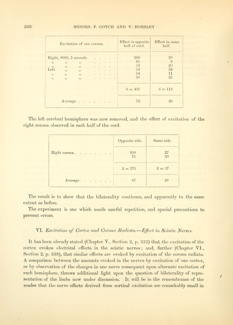 Excitation of one corona. Eifcct in opposite half of cord. Effect in same half. Right, 8000, 5 seconds I> )) n II )) n Left „ „ 11 11 11 11 11 11 Average 1(50 61 62 54 54 50 20 8 20 34 11 25 G = 431 6= 118 72 20 The left cerebral hemisphere was now removed, and the effect of excitation of the I'ight corona observed in each half of the cord. Right corona Average Opposite side. Same side. 100 75 27 30 2 = 175 2 = 57 87 28 The result is to show that the bilaterality continues, and apparently to the same extent as before. The experiment is one which needs careful repetition, and special precautions to prevent errors. VI. Excitation of Cortex and Corona Radiata.—Effect in Sciatic Nerves. It has been already stated (Chapter V., Section 2, p. 332) that the excitation of the cortex evokes electrical effects in the sciatic nerves; and, further (ChajDter VI., Section 2, p. 339), that similar effects are evoked by excitation of the corona radiata. A comparison between the amounts evoked in the nerves by excitation of one cortex, or by observation of the changes in one nerve consequent upon alternate excitation of each hemisphere, throws additional light upon the question of bilaterahty of repre- sentation of the limbs now under discussion. It will be in the remembrance of the reader that the nerve effects derived from cortical excitation are remarkably small in