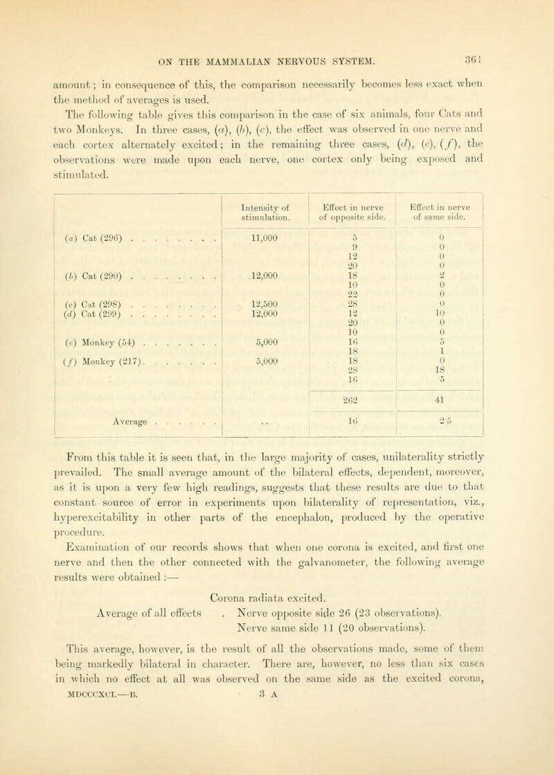 amount ; in consequence of this, the comparison necessarily becomes less exact when the metliod of averages is used. The following table gives this comparison in the case of six animals, four Cats and two Monkeys. In three cases, (a), (/;), (r), the eftect was observed in one nerve and each cortex alternately excited; in the remaining three cases, ('/), {c), {/), the observations were made upon each nerve, one cortex only being exposed and stimulated. (a) Cat (296) (h) Cat (290) (c) Cat (298) (d) Cat (299) (e) Monkey (54) (/) Monkey (217) Average Intensity of stimulation. Effect in nerve of opposite side. Effect in nerve of same side. 11,000 . 12,000 12,500 12,000 5,000 5,000 5 9 12 20 18 10 22 28 12 20 10 16 18 18 28 16 0 0 0 0 2 0 0 0 10 0 0 5 1 0 18 5 262 41 16 2-6 From this table it is seen that, in the large majority of cases, unilaterality strictly prevailed. The small average amount of the bilateral effects, dependent, moreover, as it is upon a very few high readings, suggests that these results are due to that constant source of error in experiments upon bilaterality of representation, viz., hyperexcitability in other parts of the encephalon, produced by the operative procedure. Examination of our records shows that when one coroiaa is excited, and first one nerve and then tlie other connected with the galvanometer, the following average results were obtained :—• Corona radiata excited. Average of all effects . Nerve opposite side 26 (23 observations). Nerve same side 11 (20 observations). This average, however, is the result of all the observations made, some of them being markedly bilateral in character. There are, however, no less than six cases in which no effect at all was observed on the same side as the excited corona, MDCCCXOI.—B. 3 A