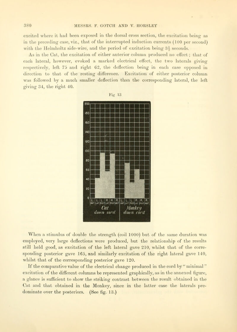 excited where it had been exposed in the dorsal cross section, the excitation being as ill the preceding case, viz., that of the interrupted induction currents (I (JO per second) with the lielmholtz side-wii-e, and the period of excitation being 3^ seconds. As in the Cat, the excitation of eitlier anterior column produced no effect; that of each lateral, however, evoked a marked electrical effect, the two laterals giving respectively, left 75 and right 62, the deflection being in each case opposed in direction to that of the resting ditl'erence. Excitation uf eitlier posteiior column was followed by a much smaller deflection than the corresponding lateral, the left giving 34, the right 40. Fig 13 2001 1- [PCi lOU ic,n ItU y leU 100 — 80 — ■■1 1=1 B 60 —- 40 — 20 — 0 — 1 SB ■ r ■ r 1 ANT I d .AT POST LAt|pOSTA Cat ow/p cord \. U. L. L, r\. I\, MX. NT ant|lat POSTiAf post|ant| Monkey down cord Wlien a stimulus of double the strength (coil 1000) but of the same duration was employed, very large deflections were produced, but the relationship of the results still held good, as excitation of the left lateral gave 210, whilst that of the corre- sponding posterior gave 165, and similarly excitation of the right lateral gave 140, whilst that of the corresponding posterior gave 120. If the comparative value of the electrical change produced in the cord by  minimal excitation of the different columns be represented graphically, as in the annexed figure, a glance is suflBcient to show the striking contrast between the result obtained in the Cat and that obtained in the Monkey, since in the latter case the laterals pre- dominate over the posteriors. (See fig. 13.)