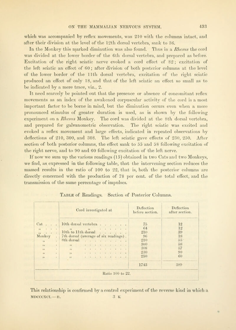 which was accompanied by reflex movements, was 210 with the cohnnns intact, and after tlieir division at the level of the 12th dorsal vertebra, sank to 36. In the Monkey this marked diminution was also found. Thus in a Rhesus the cord was divided at the lower border of the 6th dorsal vertebra, and prepared as before. Excitation of the right sciatic nerve evoked a cord effect of 82; excitation of the left sciatic an effect of 60 ; after division of both posterior columns at the level of the lower border of the 11th dorsal vertebra, excitation of the right sciatic produced an effect of only 18, and that of the left sciatic an effect so small as to be indicated by a mere trace, viz., 2. It need scarcely be pointed out that the presence or absence of concomitant reflex movements as an index of the awakened corpuscular activity of the cord is a most important factor to be borne in mind, but the diminution occurs even when a more pronounced stimulus of greater duration is used, as is shown by the following experiment on a Rhesus Monkey. The cord was divided at the 8th dorsal vertebra, and prepared for galvanometric observation. The right sciatic was excited and evoked a reflex movement and large eftects, indicated in repeated observations by deflections of 210, 300, and 308. The left sciatic gave effects of 230, 250. After section of both posterior columns, the effect sank to 55 and 58 following excitation of the right nerve, and to 90 and 60 following excitation of the left nerve. If now we sum up the various readings (15) obtained in two Cats and two Monkeys, we find, as expressed in the following table, that the intervening section reduces the massed results in the ratio of 100 to 22, that is, both the posterior columns are directly concerned with the production of 78 per cent, of the total effect, and the transmission of the same percentage of impulses. Table of Readings. Section of Posterior Columns. Cat . . . „ . . . »> • • • Monkey Cord iuvestigated at Deflection before section. Deflection after section. lOth dorsal vertebra 10th to 11 til dorsal 7tli dorsal (average of six readings) . 8th dorsal 76 64 210 90 210 300 308 230 250 12 12 39 18 65- 68 57 90 60 1743 389 Ratio 100 to 22. This relationship is confirmed by a control expei'iment of the reverse kind in which a MDCCCXCT.—B. 3 K