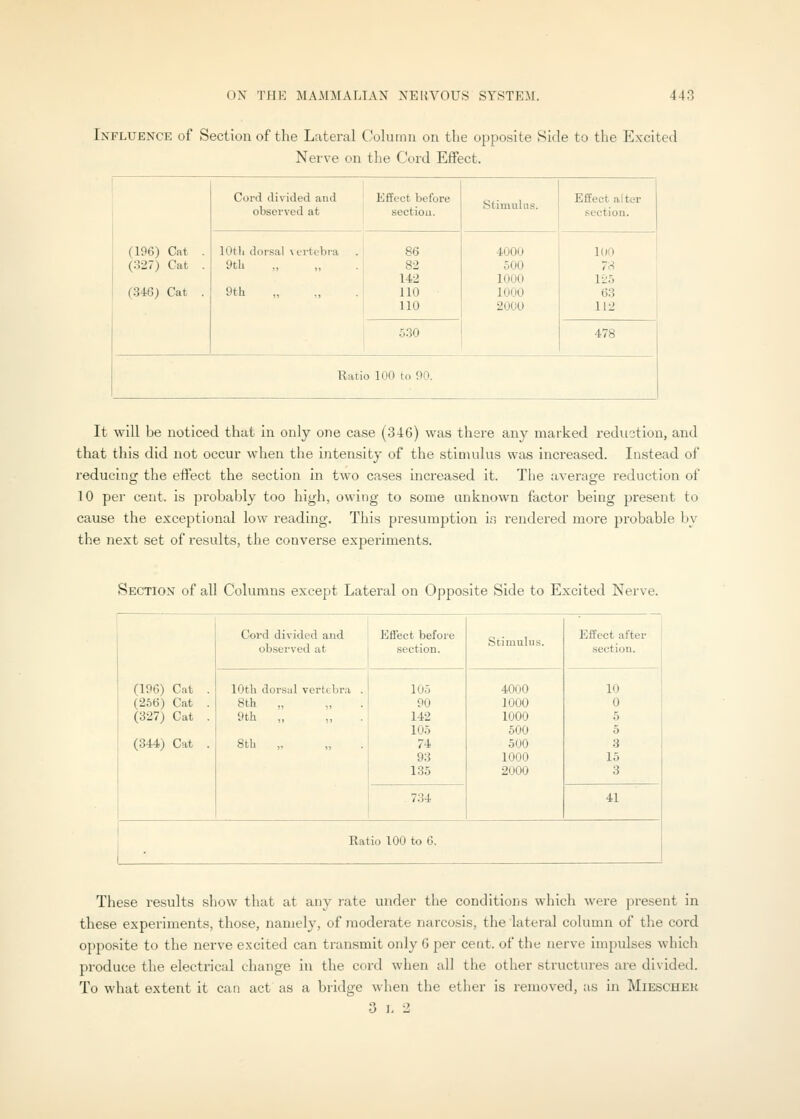 Influence of Section of the Lateral Column on the opposite Side to the Excited Nerve on the Cord Effect. 1 (196) Cat . (327) Cat . (346) Cat . Cord divided and observed at Effect before sectiou. Stimulus. Effect alter section. lOtli dorsal \ei'tebra 9tU 9th ■ 86 82 142 110 110 4000 500 1000 1000 2000 100 7;^ 12.5 63 112 5.30 478 Ratio 100 to 90. It will be noticed that in only one case (346) was there any marked reduction, and that this did not occur when the intensity of the stimulus was increased. Instead of reducing the effect the section in two cases increased it. Tlie average reduction of 10 per cent, is probably too high, owing to some unknown factor being present to cause the exceptional low reading. This presumption m rendered more probable by the next set of results, the converse experiments. Section of all Columns except Lateral on Opposite Side to Excited Nerve. (196) Cat . (2.56) Cat . (327) Cat . (344) Cat . Cord divided aud observed at Effect before section. Stimulus. Effect after section. lOth dorsal vertebra . Bth „ „ 9th „ 8th „ 105 90 142 105 74 93 135 4000 1000 1000 500 500 1000 2000 10 0 5 5 3 15 3 734 41 Ratio 100 to 6. These results show that at any rate under the conditions which were present in these experiments, those, namely, of moderate narcosis, the lateral column of the cord opposite to the nerve excited can transmit only 6 per cent, of the nerve impulses which produce the electrical change in the cord when all the other structures are divided. To what extent it can act as a bridge when the ether is removed, as in Mieschek
