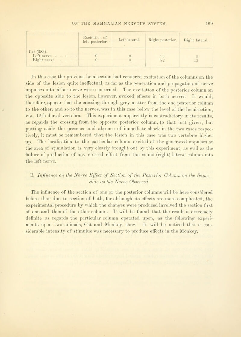 Cat (283). Left iici-ve Right nerve .... Excitation of left posterior. Left lateral. Right posterior. Right lateral. 0 0 0 0 X5 82 1 0 15 In tliis case the previous hemisection had rendered excitation of the cokunns on the side of the lesion quite ineffectual, as far as the generation and propagation of nerve impulses into either nerve were concerned. The excitation of the posterior cohunn on the opposite side to the lesion, however, evoked effects in both nerves. It would, therefore, appear that the crossing through grey matter from the one posterior column to the other, and so to the nerves, was in this case below the level of the hemisection, viz., 12th dorsal vertebra. This experiment apparently is contradictory in its results, as regards the ci'ossing from the o])posite posterior column, to that juct given; but putting aside the presence and absence of immediate shock in the two cases respec- tively, it must be remembered that the lesion in this case was two vertebras higher up. The localisation to the particular column excited of the generated impulses at the area of stimulation is very clearly brought out by this experiment, as well as the failure of production of any crossed effect from the sound (right) latenJ column into the left nerve. B. Infltience on the Nerve EJfeet of Section of the Posterior Column on the Same Side as the Nerve Observed. The influence of the section of one of the posterior columns will be here considered before that due to section of both, for although its effects are more complicated, the experimental procedure by which the changes were produced involved the section first of one and then of the other column. It will be found that the result is extremely definite as regards the particular column opei'ated upon, as the following experi- ments upon two animals. Cat and Monkey, show. It will be noticed tb;it a con- siderable intensity of stimulus was necessary to produce effects in the Monkey.