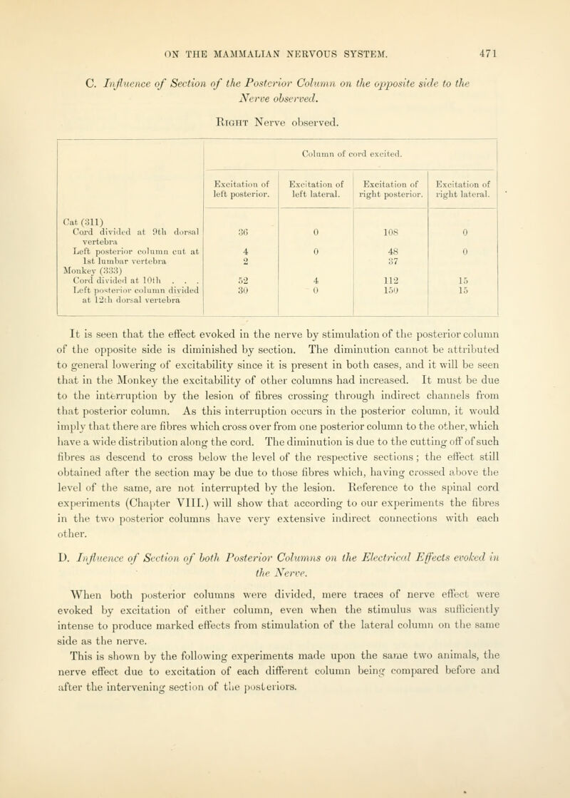 C. Injluence of Section of the Posterior Column on the oj)posite side to the Nerve observed. Right Nerve observed. Column of cord excited. Excitation of Excitation of Excitation of Excitation of Cat (311) left posterior. left lateral. right posterior. right lateral. Cord divicUcl ;it 9tli dorsal :?6 0 108 0 vertebiM Left posterior co]unui cut at 4 0 48 0 1st luuiliar vertebra 2 37 Monkey (S::!;i) Cord divided at 10th . . . 62 4 112 15 Left posterior column divided 30 0 150 15 at 12th dorsal vertebra It Is seen that the effect evoked in the nerve by stimulation of the posterior cohunn of the opposite side is diminished by section. The diminution cannot be attributed to general lowering of excitability since it is present in both cases, and it will be seen that in the Monkey the excitability of other columns had increased. It must be due to the inten'uption by the lesion of fibres crossing through indirect channels from that posterior column. As this interruption occurs in the posterior column, it would imply that there are fibres which cross over from one posterior column to the other, which have a wide distribution aloncr the cord. The diminution is due to the cuttinof oif of such fibres as descend to cross below the level of the respective sections; the efiect still obtained after the section may be due to those fibres which, having crossed above the level of the same, are not interrupted by the lesion. Reference to the spinal cord experiments (Chapter VIII.) will show that according to our experiments the fibres in the two posterior columns have very extensive indu'ect connections with each othei. D. Influence of Section of both Posterior Columns on the Electrical Effects evoked in the Nerve. When both posterior columns were divided, mere traces of nerve effect were evoked by excitation of either column, even when the stimulus was sufiiciently intense to produce marked effects from stimulation of the lateral column on the same side as the nerve. This is shown by the following experiments made upon the same two animals, the nerve effect due to excitation of each different column being compared before and after the intervening section of the jjosterlors.