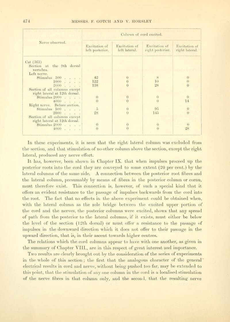 Nerve obscrvL'tl. Column of coi'd excited. Excitation of Excitation of Excitation of Excitatif)n of left posterior. left lateral. right posterior. right lateral. Cat (803) Section at tlio 9th dorsal vertebra. Left nerve. Stimulus 500 .... 42 0 H 0 1000 .... 122 0 10 0 2000 .... 188 0 28 0 Section of all columns e.xcept right lateral at 12tli dorsal. Stimulus 2U0() . . . . 0 0 0 0 4000 .... 0 0 0 14 Right nerve. Before section. Stimulus 500 .... 5 0 95 0 2000 .... 28 0 145 0 Section of all columns except right lateral at 12th dorsal. Stimulus 2000 .... 0 0 0 0 4000 .... 0 0 0 28 In these experiments, it is seen that the right lateral column was excluded from the section, and that stimulation of no other column above the section, except the right lateral, produced any nerve eti'ect. It has, however, been shown in Chapter IX. that when impulses proceed up the posterior roots into the cord they are conveyed to some extent (20 per cent.) by the lateral columns of the same side. A connection between the posterior root fibres and the lateral column, presumably by means of fibres in the posterior column or cornu, must therefore exist. This connection is, however, of such a special kind that it offers an evident resistance to the passage of impulses backwards from the cord into the root. The fact that no effects in the above experiment could be obtained when, with the lateral column as the sole bridge between the excited upper portion of tlie cord and the nerves, the posterior columns were excited, shows that any spread of path from the posterior to the lateral columns, if it exists, must either be below the level of the section (12th dorsal) or must ofter a resistance to the passage of impulses in the downward direction which it does not offer to their passage in the upward direction, that is, in their ascent towards higher centres. The relations which the cord columns appear to have with one another, as given in the summary of Chapter VIIL, are in this respect of great interest and importance. Two results are clearly brought out by the consideration of the series of experiments in the wliole of this section; the first that the analogous character of the general electrical results in cord and nerve, without being pushed too far, may be extended to this point, that the stimulation of any one column in the cord is a localised stimulation of the nerve fibres in that column only, and the secon^i, that the resulting nerve