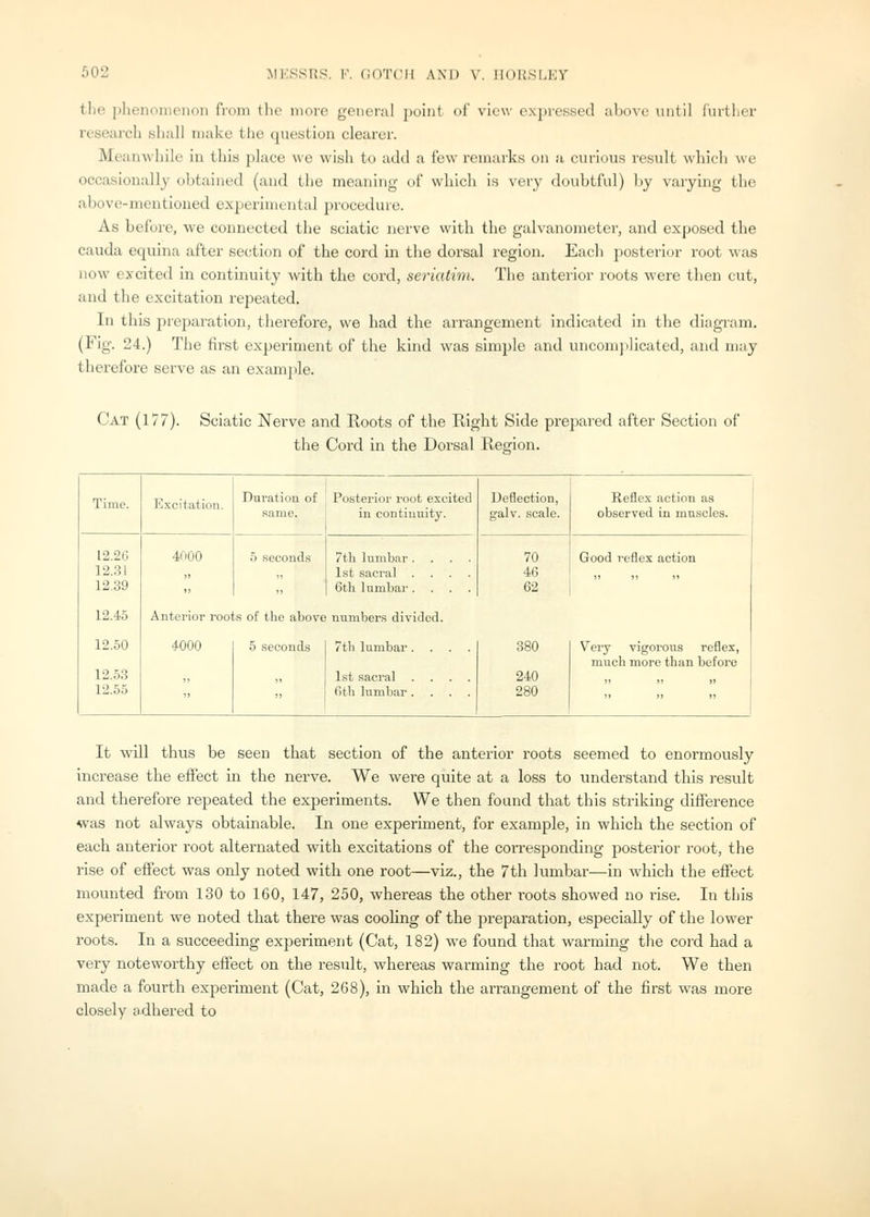 the plienonieiioii from the more general point of view expressed above until i'nrther research shall make the question clearer. MeanwhiU' in this ])laee we wish to add a few remarks on a curious result which we occasionally obtained (and the meaning of which is very doubtful) by varying the above-mentioued experimental procedure. As before, we connected the sciatic nerve with the galvanometer, and exposed the Cauda equina after section of the cord in the dorsal region. Each posterior root was now excited in continuity with the cord, seriatim. Tlie anterior roots were then cut, and the excitation repeated. In this preparation, therefore, we had the arrangement indicated in the diagram, (Fig. 24.) The first experiment of the kind was simple and uncomplicated, and may therefore serve as an examjile. Cat (177). Sciatic Nerve and Roots of the Right Side prejmred after Section of the Cord in the Dorsal Region. Time. Excitation. Duration of .same. Posterior root excited in continuity. Detlection, galv. scale. Reflex action as observed in muscles. 12.2(3 4000 5 seconds 7th lumbar .... 70 Good reflex action ]2.3i J» 51 1st sacral .... 46 12.39 1) 11 6th lumbar .... 62 12.45 Anterior roots of the above numbers divided. 12.50 4000 5 .seconds 7th lumbar .... 380 Very vigorous reflex, much more than before 12.53 »> )i 1st sacral .... 240 12.65 )) )) 6th lumbar .... 280 i» )) )) It will thus be seen that section of the anterior roots seemed to enormously increase the efi'ect in the nerve. We were quite at a loss to understand this result and therefore repeated the experiments. We then found that this striking difference was not always obtainable. In one experiment, for example, in which the section of each anterior root alternated with excitations of the corresponding posterior root, the rise of effect was only noted with one root—viz., the 7th lumbar—in which the effect mounted from 130 to 160, 147, 250, whereas the other roots showed no rise. In this experiment we noted that there was coohng of the preparation, especially of the lower roots. In a succeeding experiment (Cat, 182) we found that wai-ming the cord had a very noteworthy effect on the result, whereas warming the root had not. We then made a fourth experiment (Cat, 268), in which the arrangement of the first was more closely adhered to