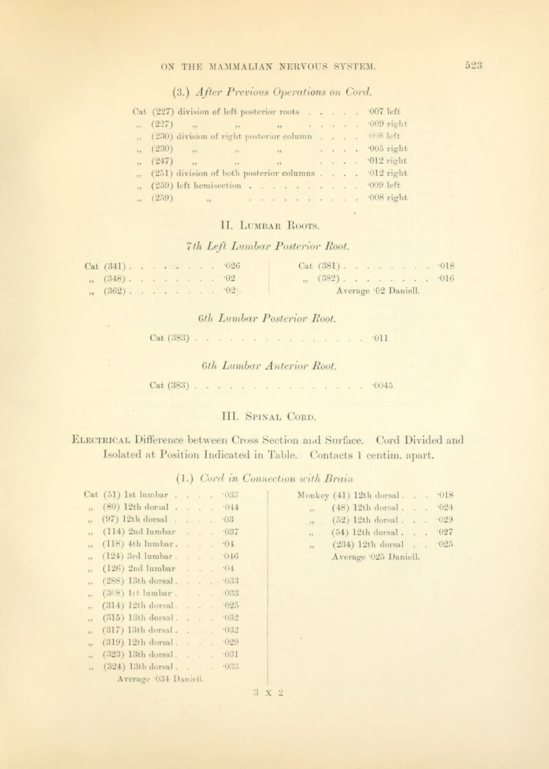 (3.) After Previons Operations on Cord. Cai (227) division of left posterior roots . . (227) , (2'50) division of right posterior column , (230) , (247) „ , (2-')l) division of both posterior columns , (259) left hemisection , (250) „ •007 left ■009 right ■1)08 left •005 right ■012 right ■012 right ■009 left ■008 right II. LuMBAK Roots. 7th Left Lumbar Posterior Root. Cat (341) 026 „ (348) -02 ,. (3G2) -02 Cat (381) -018 „ (382) -OIG Average 02 Dauiell. Q)th lAimhar Posterior Root. Cat (383) Oil (Jth Lumbar Anterior Root. Cat (383) '0045 III. Spinal Cord. Electrical Difiereiice between Cross Section aiid Surface. Cord Divided and Isolated at Position Indicated in Table. Contacts 1 centim. apart. (1.) Cord in Conneetion ivith Brain Cat (51) 1st lumbar . . . ■033 (80) 12th dorsal . . . ■044 (97) 12th dorsal . . . •03 (114) 2nd lumbar . . ■037 (118) 4th lumbar. . . •04 (124) 3rd lumbar . . . ■046 (120) 2nd lumbar . . ■04 (288) IStli dorsal. . . ■033 (308) ].'t lumbar . . . ■033 (314) 12th d<n-snl. . . ■025 (315) 13th dorsal . . . ■032 (317) 13th dorsal . . . ■032 (319) 12th dorsal . . . ■029 (323) 13th dorsal. . . ■031 (324) 13th dorsal . . . ■033 Average '034 Daiiiill. onkey (41) 12th dorsal . . . -018 (48) 12th dorsal . . . -024 (52) 12th dorsal . . . ^029 (54) 12th dorsal . . . '027 (234) 12th dorsal . . 025 Average 025 Dauiell 3 X 2