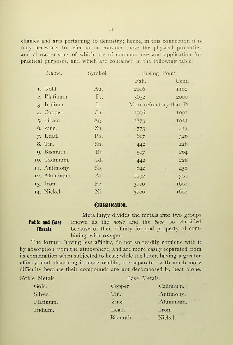 chanics and arts pertaining to dentistry; hence, in this connection it is only necessary to refer to or consider those the physical properties and characteristics of which are of common use and application for practical purposes, and which are contained in the following table: Name. 1. Gold. 2. Platinum. 3. Iridium. 4. Copper. 5. Silver. 6. Zinc. 7. Lead. 8. Tin. 9. Bismuth. 10. Cadmium. 11. Antimony. 12. Aluminum. 13. Iron. 14. Nickel. Metallurgy divides the metals into two groups noble and Base known as the noble and the base, so classified metals. because of their affinity for and property of com- bining with oxygen. The former, having less affinity, do not so readily combine with it by absorption from the atmosphere, and are more easily separated from its combination when subjected to heat; while the latter, having a greater affinity, and absorbing it more readily, are separated with much more difficulty because their compounds are not decomposed by heat alone. Noble Metals. Base Metals. Gold. Copper. Cadmium. Silver. Tin. Antimony. Platinum. Zinc. Aluminum. Iridium. Lead. Iron. Bismuth. Nickel. •mbol. Fusing Poin^ Fah. Cent. Au. 2016 1102 Pt. 3632 2000 L. More refract ory than Pt Cu. 1996 1091 Ag. 1873 1023 Zn. 773 412 Pb. 617 326 Sn. 442 228 Bi. 507 264 Cd. 442 228 Sb. 842 450 Al. 1292 700 Fe. 3000 1600 Ni. 3000 1600 €U$$ific<itioii.