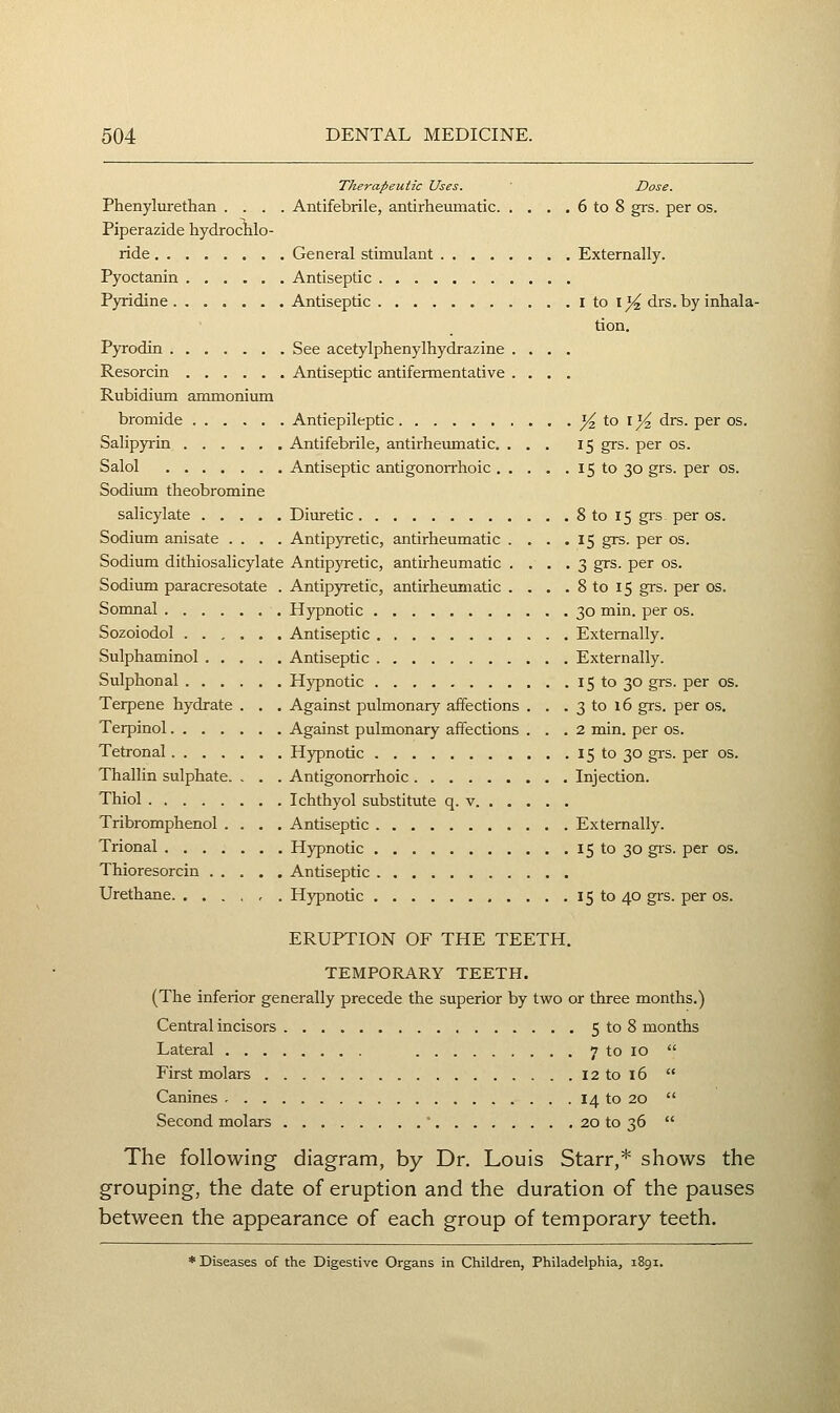 Therapeutic Uses. Dose. Phenylurethan .... Antifebrile, antirheumatic 6 to 8 grs. per os. Piperazide hydrochlo- ride General stimulant Externally. Pyoctanin Antiseptic Pyridine Antiseptic i to i j^ drs. by inhala- tion. Pyrodin ....... See acetylphenylhydrazine .... Resorcin Antiseptic antifermentative .... Rubidium ammonium bromide Antiepileptic /^ to i ^ drs. per os. Salipyrin Antifebrile, antirheumatic. ... 15 grs. per os. Salol Antiseptic antigonorrhoic 15 to 30 grs. per os. Sodium theobromine salicylate Diuretic 8 to 15 grs per os. Sodium anisate .... Antipyretic, antirheumatic .... 15 grs. per os. Sodium dithiosalicylate Antipyretic, antirheumatic .... 3 grs. per os. Sodium paracresotate . Antipyretic, antirheimiatic . . . . 8 to 15 grs. per os. Somnal Hypnotic 30 min. per os. Sozoiodol Antiseptic Externally. Sulphaminol Antiseptic Externally. Sulphonal Hypnotic 15 to 30 grs. per os. Terpene hydrate . . . Against pulmonary affections . . . 3 to 16 grs. per os. Terpinol Against pulmonary affections ... 2 min. per os. Tetronal Hypnotic 15 to 30 grs. per os. Thallin sulphate. . . . Antigonorrhoic Injection. Thiol Ichthyol substitute q. v Tribromphenol .... Antiseptic Externally. Trional Hypnotic 15 to 30 gis. per os. Thioresorcin Antiseptic Urethane Hypnotic 15 to 40 grs. per os. ERUPTION OF THE TEETH. TEMPORARY TEETH. (The inferior generally precede the superior by two or three months.) Central incisors 5 to 8 months Lateral 7 to 10  First molars 12 to 16  Canines 14 to 20  Second molars ' 20 to 36  The following diagram, by Dr. Louis Starr,* shows the grouping, the date of eruption and the duration of the pauses between the appearance of each group of temporary teeth.