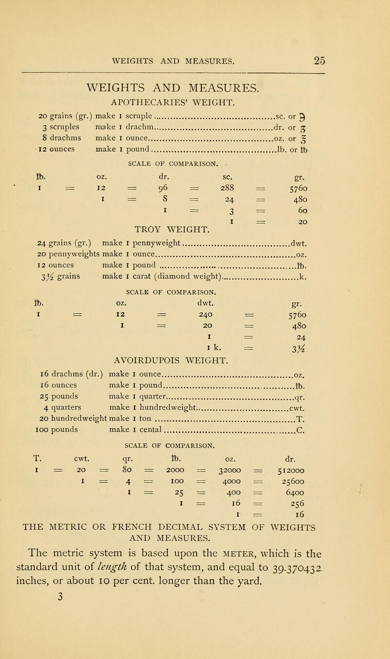 WEIGHTS AND MEASURES. APOTHECARIES' WEIGHT. 20 grains (gr.) make I scruple sc. or ^ 3 scruples make i drachm dr. or z 8 drachms make i ounce oz. or 5 12 ounces make I pound lb. or ft) SCALE OF COMPARISON. ft). OZ. dr. sc, gr. I = 12 = 96 = 288 = 5760 I = 8 = 24 =r 480 1=3= 60 I = 20 TROY WEIGHT. 24 grains (gr.) make I pennyweight dwt. 20 pennyweights make i ounce oz. 12 ounces make i pound ft). 3/^ grains make i carat (diamond weight) k. SCALE OF COMPARISON. ft). OZ. dwt. gr. I = 12 := 240 = 5760 I = 20 = 480 I = 24 I k. = y/^ AVOIRDUPOIS WEIGHT. 16 drachms (dr.) make i ounce oz, 16 ounces make i pound ft). 25 pounds make 1 quarter qr. 4 quarters make i hundredweight cwt. 20 hundredweight make i ton T. 100 pounds make i cental C. SCALE OF COMPARISON. T. cwt. qr. ft). oz. dr. I =: 20 = 80 = 2000 = 32000 = 512000 I = 4 = 100 = 4000 = 25600 I = 25 ^= 400 = 6400 I = 16 7= 256 I = 16 THE METRIC OR FRENCH DECIMAL SYSTEM OF W^EIGHTS AND MEASURES. The metric system is based upon the meter, which is the standard unit oi length of that system, and equal to 39.370432. inches, or about 10 per cent, longer than the yard, 3