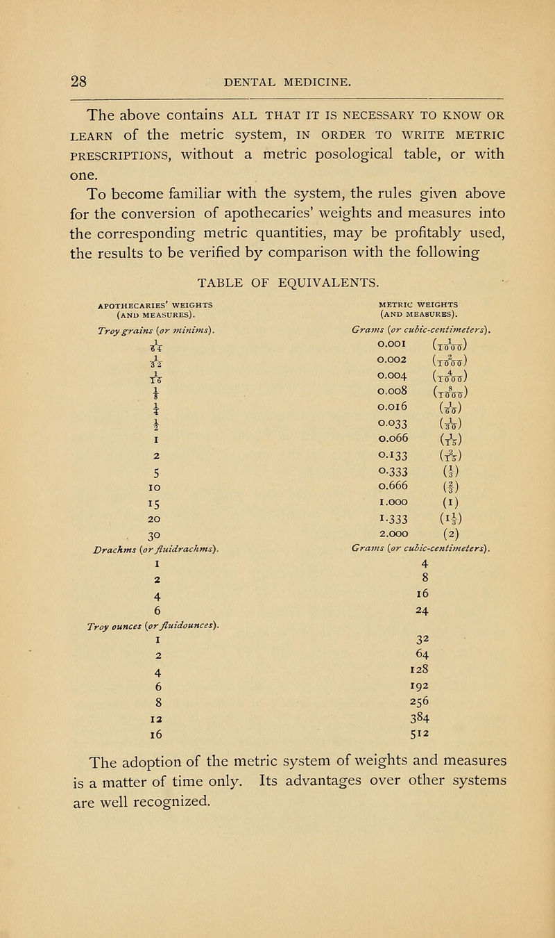 The above contains all that it is necessary to know or LEARN of the metric system, in order to write metric PRESCRIPTIONS, without a metric posological table, or with one. To become familiar with the system, the rules given above for the conversion of apothecaries' weights and measures into the corresponding metric quantities, may be profitably used, the results to be verified by comparison with the following TABLE OF EQUIVALENTS. apothecaries weights (and measures). Troy grains [or minims). 1 1 2 5 lO IS 20 3° Drachms (or fiuidrachms). I 2 4 Troy ounces (or fluidounces). I 2 4 6 8 12 i6 METRIC : WEIGHTS (and measures). Grams (or cubic-ceniimeiers). O.OOI (toW) 0.002 (t/oit) 0.004 (tAt) 0,008 (x^Vcj-) 0.016 (^V) 0.033 (3V) 0.066 (tV) 0-133 (A) 0.333 (i) 0.666 (1) 1.000 (I) ^■2>32, (li) 2.000 (2) Grams (or cubic-centimeters). 4 8 16 24 32 64 128 192 256 384 512 The adoption of the metric system of weights and measures is a matter of time only. Its advantages over other systems are well recognized.