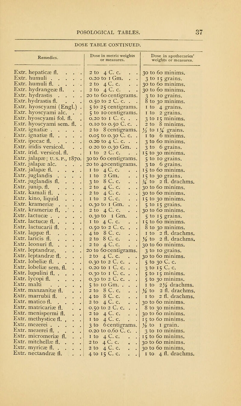 DOSE TABLE CONTINUED. Remedies. Extr. hepaticse fl. . . Extr. humuli .... Extr. humuli fl. . . , Extr. hydrangese fl. Extr. hydrastis . . . Extr. hydrastis fl. . . Extr. hyoscyami (Engl.) Extr. hyoscyami ale. . Extr. hyoscyami fol. fl. Extr. hyoscyami sem. fl. Extr. ignatise .... Extr. ignatis fl. . . , Extr. ipecac fl. . . . Extr. iridis versicol. Extr. irid. versicol. fl. Extr. jalapas; U.S.P., 1870 Extr. jalap;£ ale. Extr. jalapEe fl. . Extr. juglandis . Extr. juglandis fl. Extr. junip. fl. Extr. kamali fl. . Extr. kino, liquid Extr. krameri^e . Extr. kramerige fl. Extr. laetucae . , Extr. laetucae fl. . E.xtr. lactucarii fl. Extr. lapps fl. Extr. larieis fl. Extr. leonuri fl. . Extr. leptandrse. Extr. leptandras fl. Extr. lobelise fl. . Extr. lobeliae sem. fl Extr. lupulini fl. . Extr. lycopi fl. Extr. malti . . Extr. manzanitae fl. Extr. marrubii fl. Extr. matico fl. . Extr. matricariae fl. Extr. menispermi fl. Extr. methystice fl. Extr. mezerei . Extr. mezerei fl. . Extr. micromeriae fl Extr. mitchellte fl. Extr. myriese fl. . Extr. nectandrae fl. Dose in metric weights or measures. 2 to 4 0.20 to 2 to 4 2 to 4 20 to 60 0.50 to 5 to 25 5 to 10 0.20 to o.io to 2 to 8 0.05 to 0.20 to 0.20 to I to 2 30 to 60 20 to 40 I to 4 1 to 2 3 to 8 2 to 4 2 to 4 1 to 2 0.30 to 2 to 4 0.30 to 1 to 4 0.50 to 4 to 8 2 to 8 2 to 4 20 to 60 2 to 4 0.30 to 0.20 to 0.30 to 0.30 to 5 to 10 2 to 8 4 to 8 2 to 4 0.50 to 2 to 4 I to 4 3 to 6 0.20 to 1 to 4 2 to 4 2 to 4 4 to 15 C. c. . 1 Gm. . C. e. . C. c. . centigrams 2 C. e. . centigrams centigrams I C. c. . 0.50 C. e. centigrams 0.30 C. c. 4 C. c. . 0.30 Gm. C. e. . centigrams centigrams C. c. . Gm. C. c. . C. c. . C. c. . C.c. . 1 Gm. . C. e. . I Gm. C. c. . 2 C. e. . C. c. . C. c. . C.c. . centigrams C.c. . 2 C. c. . I C. c. . 1 C. c. . 2 C. c. . Gm. . , C. c. . C. c. . C. c. . 2 C. e. . C. c. . C. c. . centigrams 0.60 C. e. C.c. . C. c. . C. c. . C. c, . Dose in apothecaries' weights or measures. 60 minims. 15 grains. 60 minims. 60 minims. 10 grains. 30 minims. 4 grains. 2 grains. 15 minims. 8 minims. iX grains. 6 minims, 60 minims. 6 grains. 30 minims. 10 grains. 6 grains, 60 minims, 30 grains, 2 fl. drachms. 60 minims. 60 minims. 30 minims. 15 grains. 60 minims. 15 grains. 60 minims. 30 minims, 2 fl. drachms. 2 fl. drachms. 60 minims, 10 grains. 60 minims. 30 C. c. 15 C. c. 15 minims. 30 minims. 2^ drachms. 2 fl. drachms. 2 fl. drachms. 60 minims. 30 minims. 60 minims, 60 minims, I grain. 10 minims, 60 minims, 60 minims, 60 minims, 4 fl. drachms.