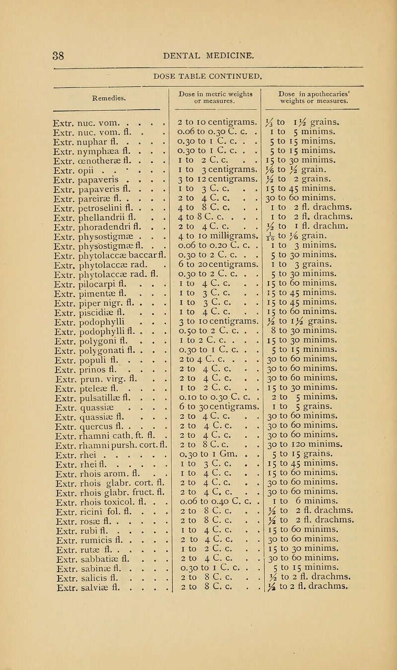 DOSE TABLE CONTINUED. Remedies. fl. Exti. nuc. vom Extr. nuc. vom Extr. nuphar fl. . Extr. nymphsa fl. Extr. oenotherae fl. Extr. opii . .  Extr. papaveris . Extr. papaveris fl. Extr. pareirae fl. . Extr. petroselini fl. Extr. phellandrii fl. Extr. phoradendri fl Extr. physostigmee Extr. physostigmse fl Extr. Phytolacca; baccarfl Extr. phytolaccae rad. Extr. phytolaccse rad. fl. Extr. pilocarpi fl. Extr. pimentse fl. Extr. piper nigr. fl. Extr. piscidise fl. Extr. podophylli Extr. podophylli fl. Extr. polygon! fl. Extr. polygonati fl. Extr. populi fl. . Extr. prinos fl. Extr. prun. virg. fl. Extr. pteles fl. . Extr. pulsatillae fl. Extr. quassise Extr. quassiae fl. Extr. quercus fl. . Extr. rhamni cath, ft Extr. rhamni pursh. cor Extr. rhei , Extr. rhei fl rhois arom. fl. rhois glabr. cort rhois glabr. fruct rhois toxicol. fl. Extr. ricini fol. fl Extr. rosse fl. . Extr. rubi fl. . Extr. rumicis fl. Extr. rutse fl. . Extr. sabbatiae fl. Extr. sabinse fl. Extr. salicis fl. Extr. salvise fl. Extr. Extr. Extr. Extr. Dose in metric weights or measures. 2 to lo centigrams 0.06 to 0.30 C. c. 0.30 to I C. c. . 0.30 to I C. c. . I to 2 C. c. I to 3 centigrams 3 to 12 centigrams 1 to 3 C. c. 2 to 4 C. c. 4 to 8 C. c. 4 to 8 C. c. . . 2 to 4 C. c. 4 to 10 milligrams 0.06 to 0.20 C. c. 0.30 to 2 C. c. . 6 to 20 centigrams 0.30 to 2 C. c. . I to 4 C. c. I to 3 C. c. I to 3 C. c. . I to 4 C. c. 3 to 10 centigrams 0.50 to 2 C. c. . 1 to 2 C. c. . . 0.30 to I C. c. . 2 to 4 C. c. . . 2 to 4 C. c. 2 to 4 C. c. 1 to 2 C. c. o.io to 0.30 C. c. 6 to 30 centigrams 2 to 4 C. c. 2 to 4 C. c. 2 to 4 C. c. 2 to 8 C. c. 0.30 to I Gm. . I to 3 C. c. 1 to 4 C. c. 2 to 4 C. c. 2 to 4 C. c. 0.06 to 0.40 C. c. 2 to 8 C. c. 2 to 8 C. c. . 1 to 4 C. c. 2 to 4 C. c. 1 to 2 C. c. 2 to 4 C. c. 0.30 to I C. c. . 2 to 8 C. c. 2 to 8 C. c. . Dose in apothecaries' weights or measures. >^ to iji grains. I to 5 minims. 5 to 15 minims. 5 to 15 minims. 15 to 30 minims. yeto }i grain. }4 to 2 grains. 15 to 45 minims. 30 to 60 minims. I to 2 fl. drachms. I to 2 fl. drachms. )4 to I fl. drachm. T6 to ye grain. I to 3 minims. 5 to 30 minims. 1 to 3 grains. 5 to 30 minims. 15 to 60 minims. 15 to 45 minims. 15 to 45 minims. 15 to 60 minims. }i to 1% grains. 8 to 30 minims. 15 to 30 minims. 5 to 15 minims. 30 to 60 minims. 30 to 60 minims. 30 to 60 minims. 15 to 30 minims. 2 to 5 minims. I to 5 grains. 30 to 60 minims. 30 to 60 minims. 30 to 60 minims. 30 to 120 minims. 5 to 15 grains. 15 to 45 minims. 15 to 60 minims. 30 to 60 minims. 30 to 60 minims. I to 6 minims. yi to 2 fl. drachms, i^ to 2 fl. drachms. 15 to 60 minims. 30 to 60 minims. 15 to 30 minims. 30 to 60 minims. 5 to 15 minims. }^ to 2 fl. drachms. ^ to 2 fl. drachms.