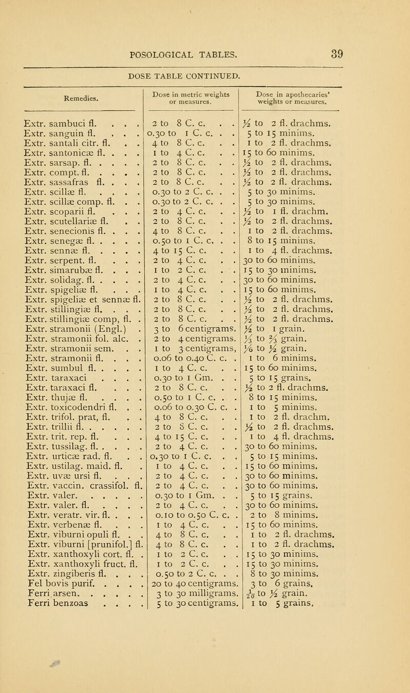 DOSE TABLE CONTINUED. Remedies. Dose in metric weights or measures. Dose in apothecaries' weights or measures. Extr. sambuci fl. ... 2 to 8 C. c. . . )4 to 2 fl. drachms. Extr. sanguin fl. ... 0.30 to I C. c. . . 5 to 15 minims. Extr. santali citr. fl. . . 4 to 8 C. c. I to 2 fl. drachms. Extr. santonicse fl. . . . I to 4 C. c. . . 15 to 60 minims. Extr. sarsap. fl 2 to 8 C. c. . . }4 to 2 fl. drachms. Extr. compt. fl 2 to 8 C. c. . . >^ to 2 fl. drachms. Extr. sassafras fl. . . . 2 to 8 C. c. >^ to 2 fl. drachms. Extr. scills fl 0.30 to 2 C. c. . . 5 to 30 minims. Extr. scillge comp. fl. , . 0.30 to 2 C. c. . . 5 to 30 minims. Extr. scoparii fl. ... 2 to 4 C. c. . . J4 to I fl. drachm. Extr. scutellarice fl. . . 2 to 8 C. c. . . >^ to 2 fl. drachms. Extr. senecionis fl. . . . 4to 8C. c. . . I to 2 fl. drachms. Extr. senegae fl 0.50 to I C. c. . . 8 to 15 minims. Extr. senna; fl 4 to 15 C. c. . . I to 4 fl. drachms. Extr. serpent, fl. ... 2 to 4 C. c. . . 30 to 60 minims. Extr. simarub£e fl. . . . I to 2 C. c. . . 15 to 30 minims. Extr. solidag. fl 2 to 4 C. c. . . 30 to 60 minims. Extr. spigelice fl. ... I to 4 C. c. . . 15 to 60 minims. Extr. spigelice et sennae fl. 2 to 8 C. c. . . >^ to 2 fl. drachms. Extr. stillingise fl. . . . 2 to 8 C. c. . . ;^ to 2 fl. drachms. Extr. stillingiae comp, fl. . 2 to 8 C. c. . . >^ to 2 fl. drachms. Extr. stramonii (EngL) 3 to 6 centigrams. ^ to I grain. Extr. stramonii foL ale. . 2 to 4 centigrams. K to % grain. Extr. stramonii sem. . . I to 3 centigrams, y^ to j4. grain. Extr. stramonii fl. . . . 0.06 to 0.40 C. c. . I to 6 minims. Extr. sumbul fl I to 4 C. c. . . 15 to 60 minims. Extr. taraxaci .... 0.30 to I Gm. . . 5 to 15 grains. Extr. taraxaci fl. ... 2 to 8 C. c. . . >^ to 2 fl. drachms. Extr. thuJEe fl 0.50 to I C. c. . . 8 to 15 minims. Extr. toxicodendri fl. . . 0.06 to 0.30 C. c. . I to 5 minims. Extr. trifol. prat, fl. . . 4 to 8 C. c. . . 1 to 2 fl. drachm. Extr. trillii fl 2 to 8 C. c. . . >^ to 2 fl. drachms. Extr. trit. rep. fl. . . . 4 to 15 C. c. . . I to 4 fl. drachms. Extr. tussilag. fl 2 to 4 C. c. . . 30 to 60 minims. Extr. urticce rad. fl. . . 0.30 10 I C. c. . . 5 to 15 minims. Extr. ustilag. maid. fl. I to 4 C. c. . . 15 to 60 minims. Extr. uvge ursi fl. . . . 2 to 4 C. c. . . 30 to 60 minims. Extr. vaccin. crassifol. fl. 2 to 4 C. c. . . 30 to 60 minims. Extr. valer 0.30 to I Gm. . . 5 to 15 grains. Extr. valer. fl 2 to 4 C. c. . . 30 to 60 minims. Extr. veratr. vir. fl. . . . o.io to 0.50 C. c. . 2 to 8 minims. Extr. verbense fl. . . . I to 4 C. c. . . 15 to 60 minims. Extr. viburni opuli fl. . . 4 to 8 C. c. . . I to 2 fl. drachms. Extr. viburni [prunifol.] fl. 4 to 8 C. c. . . I to 2 fl. drachms. Extr. xanthoxyli cort. fl. . I to 2 C. c. . . 15 to 30 minims. Extr. xanthoxyli fruct. fl. I to 2 C. c. . . 15 to 30 minims. Extr. zingiberis fl. . . . 0.50 to 2 C. c. . . 8 to 30 minims. Fel bovis purif. . . . . 20 to 40 centigrams. 3 to 6 grains. Ferriarsen 3 to 30 milligrams. ^ffto % grain.