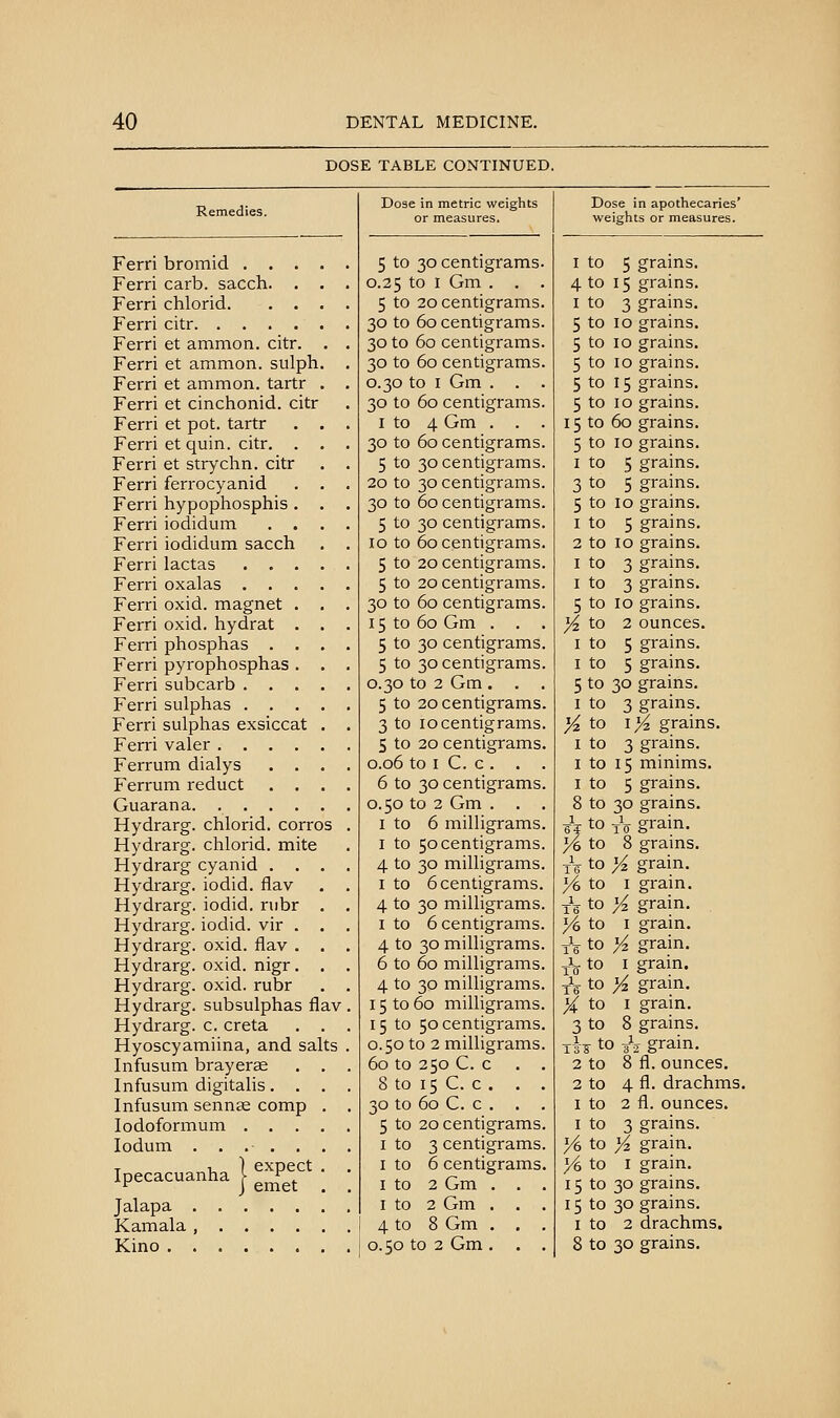 DOSE TABLE CONTINUED. Remedies. Ferri bromid . . . Ferri carb. sacch. . Ferri chlorid. . . Ferri citr Ferri et ammon. citr. Ferri et ammon. sulph Ferri et ammon. tartr Ferri et cinchonid. citr Ferri et pot. tartr Ferri et quin. citr. . Ferri et strychn. citr Ferri ferrocyanid Ferri hypophosphis . Ferri iodidum , . Ferri iodidum sacch Ferri lactas . , . Ferri oxalas . • Ferri oxid. magnet . Ferri oxid. hydrat . Ferri phosphas . . Ferri pyrophosphas . Ferri subcarb . . . Ferri sulphas . . . Ferri sulphas exsiccat Ferri valer .... Ferrum dialys Ferrum reduct Guarana Hydrarg. chlorid. corros Hydrarg. chlorid. mite Hydrarg cyanid . . . Hydrarg. iodid. flav Hydrarg. iodid. nibr . Hydrarg. iodid. vir . . Hydrarg. oxid. flav . . Hydrarg. oxid. nigr. . Hydrarg. oxid. rubr Hydrarg. subsulphas flav Hydrarg. c. creta . . Hyoscyamiina, and salts Infusum brayerse . . Infusum digitalis. , . Infusum sennse comp . lodoformum .... lodum . . . • . . Ipecacuanha } l^^^^^ ; Jalapa Kamala , Kino Dose in metric weights or measures. 5 to 30 centigrams 0.25 to I Gm . . 5 to 20 centigrams 30 to 60 centigrams 30 to 60 centigrams 30 to 60 centigrams 0.30 to I Gm . . 30 to 60 centigrams I to 4 Gm . . 30 to 60 centigrams 5 to 30 centigrams 20 to 30 centigrams 30 to 60 centigrams 5 to 30 centigrams 10 to 60 centigrams 5 to 20 centigrams 5 to 20 centigrams 30 to 60 centigrams 15 to 60 Gm . . 5 to 30 centigrams 5 to 30 centigrams 0.30 to 2 Gm . . 5 to 20 centigrams 3 to 10 centigrams 5 to 20 centigrams 0.06 to I C. c . . 6 to 30 centigrams 0.50 to 2 Gm . . I to 6 milligrams I to 50 centigrams 4 to 30 milligrams I to 6 centigrams 4 to 30 milligrams I to 6 centigrams 4 to 30 milligrams 6 to 60 milligrams 4 to 30 miUigrams 15 to 60 milligrams 15 to 50 centigrams 0.50 to 2 milligrams 60 to 250 C. c 8 to 15 C. c . . 30 to 60 C. c . . 5 to 20 centigrams I to 3 centigrams I to 6 centigrams I to 2 Gm . . I to 2 Gm . . 4 to 8 Gm . . 0.50 to 2 Gm Dose in apothecaries' weights or measures. 10 _1_ 16 X 3 1 2 2 I I ye 15 15 I to 5 to 15 to 3 to 10 to 10 to 10 to 15 to 10 to 60 to 10 to 5 to 5 to 10 to 5 to 10 to 3 to 3 to 10 to 2 to 5 to 5 to 30 to 3 to I to 3 to 15 to 5 to 30 tOiV to 8 to>^ to I to }4 to I to y2 to I to }4 to I to 8 to 3^; to 8 to 4 to 2 to 3 to )4 to I to 30 to 30 to 2 to 30 grams, grains, grains, grains, grains, grains, grains, grains, grains, grains, grains, grains, grains, grains, grains, grains, grains, grains, ounces, grains, grains, grains, grains. jl grains, grains, minims, grains, grains, grain, grains, grain, grain, grain, grain, grain, grain, grain, grain, grains. ; grain, fl. ounces, fl. drachms. fl. ounces, grains, grain, grain, grains, grains, drachms, grains.