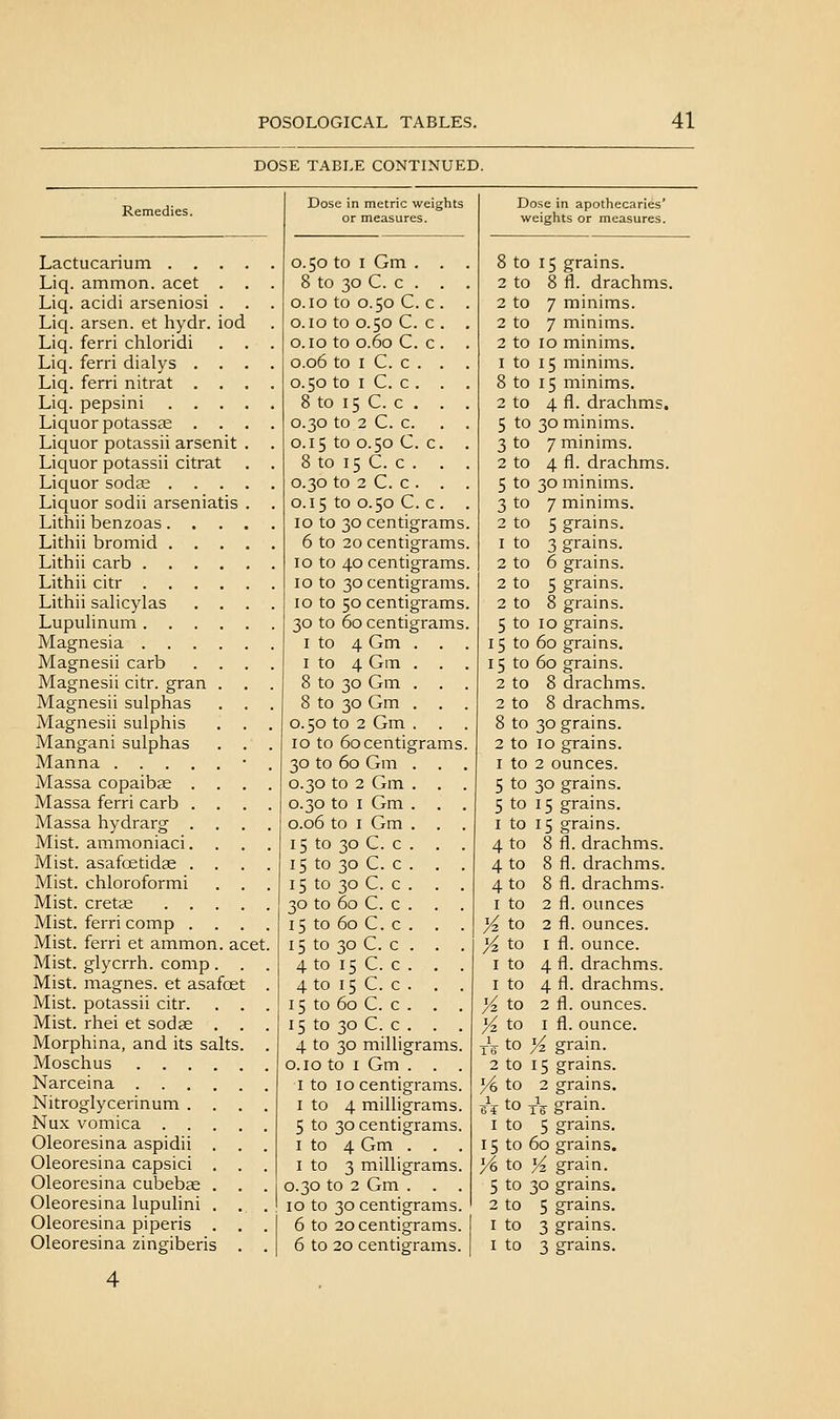DOSE TABLE CONTINUED. Remedies. Dose in metric weights or measures. Dose in apothecaries' weights or measures. Lactucarium 0.50 to I Gm . . . 8 to 15 grains. Liq. ammon. acet . . . 8 to 30 C. c . . . 2 to 8 fl. drachms. Liq. acidi arseniosi . . . o.io to 0.50 C. c . . 2 to 7 minims. Liq. arsen. et hydr. iod o.io to 0.50 C. c . . 2 to 7 minims. Liq. ferri chloridi . . . O.IO to 0.60 C. c . . 2 to 10 minims. Liq. ferri dialys . . . . 0.06 to I C. c . . . I to 15 minims. Liq. ferri nitrat . . . . 0.50 to I C. c . . . 8 to 15 minims. Liq. pepsini 8 to 15 C. c . . . 2 to 4 fl. drachms. Liquor potassae . . . . 0.30 to 2 C. c. . . 5 to 30 minims. Liquor potassii arsenit . . 0.15 to 0.50 C. c. . 3 to 7 minims. Liquor potassii citrat . . 8 to 15 C. c . . . 2 to 4 fl. drachms. Liquor sodcC 0.30 to 2 C. c . . . 5 to 30 minims. 3 to 7 minims. Liquor sodii arseniatis . . 0.15 to 0.50 C. c . . Lithii benzoas 10 to 30 centigrams. 2 to 5 grains. Lithii bromid 6 to 20 centigrams. I to 3 grains. Lithii carb 10 to 40 centigrams. 2 to 6 grains. Lithii citr 10 to 30 centigrams. 2 to 5 grains. Lithii salicylas . . . . 10 to 50 centigrams. 2 to 8 grains. Lupulinum 30 to 60 centigrams. 5 to 10 grains. Magnesia I to 4 Gm . . . 15 to 60 grains. Magnesii carb . . . . I to 4 Gm . . . 15 to 60 grains. Magnesii citr. gran . . . 8 to 30 Gm . . . 2 to 8 drachms. Magnesii sulphas . . . 8 to 30 Gm . . . 2 to 8 drachms. Magnesii sulphis . . . 0.50 to 2 Gm . . . 8 to 30 grains. Mangani sulphas . . . 10 to 60 centigrams. 2 to 10 grains. Manna • . 30 to 60 Gm . . . I to 2 ounces. Massa copaibse .... 0.30 to 2 Gm . . . 5 to 30 grains. Massa ferri carb .... 0.30 to I Gm . . . 5 to 15 grains. Massa hydrarg .... 0.06 to I Gm . . . I to 15 grains. Mist, ammoniaci. . . . 15 to 30 C. c . . . 4 to 8 fl. drachms. Mist, asafoetidae .... 15 to 30 C. c . . . 4 to 8 fl. drachms. Mist, chloroformi . . . 15 to 30 C. c . . . 4 to 8 fl. drachms. Mist, cretae 30 to 60 C. c . . . I to 2 fl. ounces Mist, ferri comp .... 15 to 60 C. c . . . ^ to 2 fl. ounces. Mist, ferri et ammon. acet. 15 to 30 C. c . . . _^ to I fl. ounce. Mist, glycrrh. comp. . . 4 to 15 C. c . . . I to 4 fl. drachms. Mist, magnes. et asafoet . 4 to 15 C. c . . . I to 4 fl. drachms. Mist, potassii citr. . . . 15 to 60 C. c . . . >^ to 2 fl. ounces. Mist, rhei et sodae . . . 15 to 30 C. c . . . ;^ to I fl. ounce. Morphina, and its salts. . 4 to 30 milligrams. T6 to X grain. Moschus O.IO to 1 Gm . 2 to 15 grains. Ye to 2 grains. Narceina I to 10 centigrams. Nitroglycerinum .... I to 4 milligrams. eV to tV grain. Nux vomica 5 to 30 centigrams. I to 5 grains. Oleoresina aspidii . . . I to 4 Gm . . . 15 to 60 grains. Oleoresina capsici . . . I to 3 milligrams. YetoYz grain. Oleoresina cubebs . . . 0.30 to 2 Gm . . . 5 to 30 grains. Oleoresina lupulini . . . 10 to 30 centigrams. 2 to 5 grains. Oleoresina piperis . . . 6 to 20 centigrams. I to 3 grains.