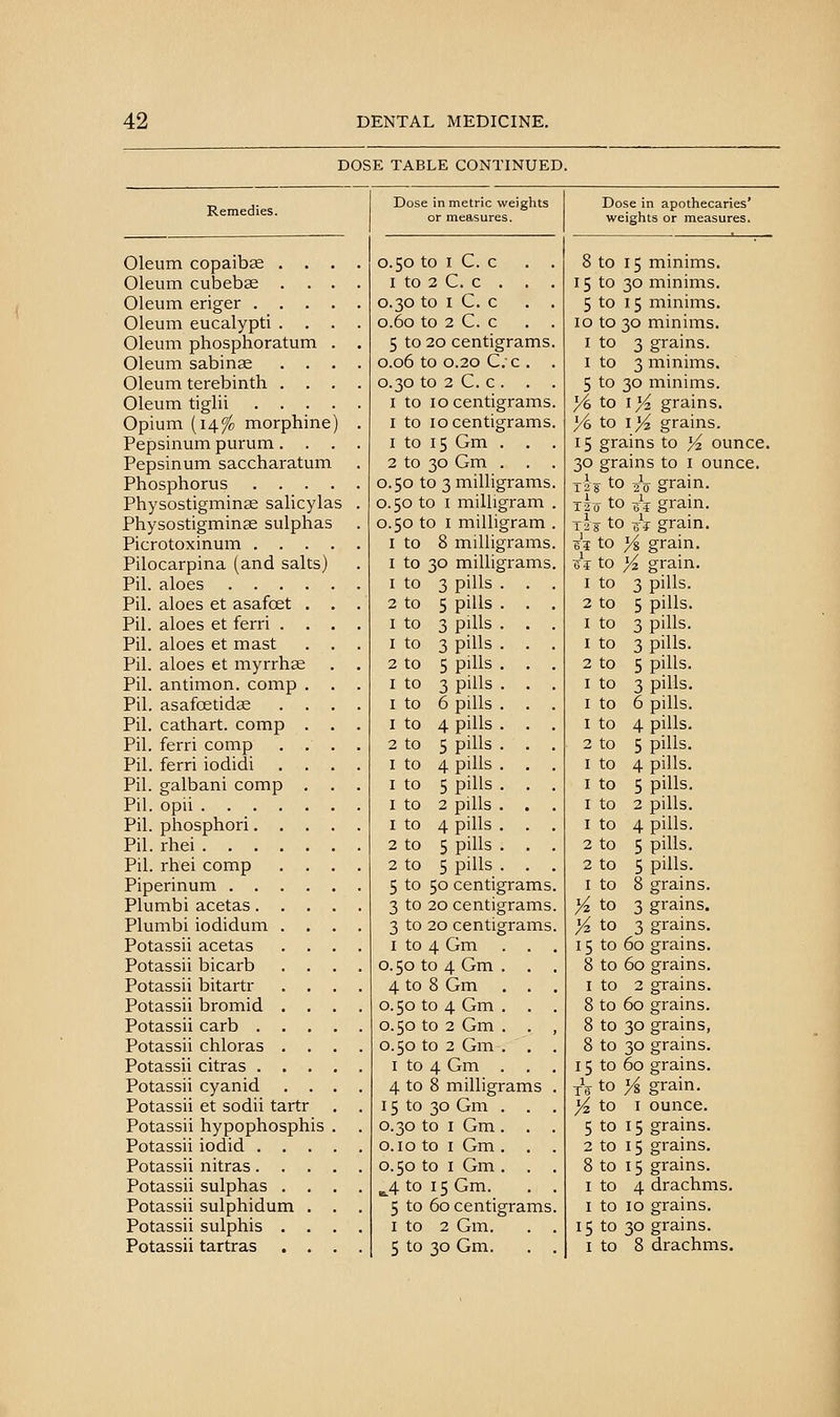DOSE TABLE CONTINUED. Remedies. Oleum copaibse . . . Oleum cubebae . . . Oleum eriger .... Oleum eucalypti . . . Oleum phosphoratum . Oleum sabinse . . . Oleum terebinth . . . Oleum tiglii .... Opium (14% morphine) Pepsinum purum. . . Pepsinum saccharatum Phosphorus .... Physostigminse salicylas Physostigminse sulphas Picrotoxinum .... Pilocarpina (and salts) Pil. aloes . . . Pil. aloes et asafoet Pil. aloes et ferri . Pil. aloes et mast Pil. aloes et myrrhse Pil. antimon. comp Pil. asafoetidce Pil. cathart. comp Pil. ferri comp Pil. ferri iodidi Pil. galbani comp Pil. opii . . . Pil. phosphori. Pil. rhei . . . Pil. rhei comp Piperinum . . Plumbi acetas. Plumbi iodidum Potassii acetas Potassii bicarb Potassii bitartr Potassii bromid Potassii carb . Potassii chloras Potassii citras . Potassii cyanid Potassii et sodii tartr Potassii hypophosph Potassii iodid . Potassii nitras. . Potassii sulphas . Potassii sulphidum Potassii sulphis . Potassii tartras Dose in metric weights or measures. 0.50 to I C. C I to 2 C. C . . 0.30 to I C. C 0.60 to 2 C. C 5 to 20 centigrams 0.06 to 0.20 C.c . 0.30 to 2 C. c . . I to 10 centigrams I to 10 centigrams 1 to 15 Gm . . 2 to 30 Gm . . 0.50 to 3 milligrams 0.50 to I milligram 0.50 to I milligram I to 8 milligrams I to 30 milligrams I to 3 pills . 5 pills . 3 pills . 3 pills . 5 pills . 3 pills . 6 pills . 4 pills . 5 pills . 4 pills . 5 pills . 2 pills . 4 pills . 5 pills . 5 pills . 5 to 50 centigrams 3 to 20 centigrams 3 to 20 centigrams I to 4 Gm . . 0.50 to 4 Gm . . 4 to 8 Gm . . 0.50 to 4 Gm . . 0.50 to 2 Gm . . 0.50 to 2 Gm . . I to 4 Gm . . 4 to 8 milligrams 15 to 30 Gm . . 0.30 to I Gm . . o.io to I Gm . . 0.50 to I Gm . . ^4toi5Gm. 5 to 60 centigrams I to 2 Gm. 5 to 30 Gm. to to to to to to 1 to 2 to I to I to I to 1 to 2 to 2 to Dose in apothecaries' weights or measures. 8 to 15 minims. 15 to 30 minims. 5 to 15 minims. 10 to 30 minims. I to 3 grains. I to 3 minims. 5 to 30 minims. y^ to 1)4 grains. ye to 1% grains. 15 grains to Yz ounce. 30 grains to i ounce. 128 to 2V grain. T2o to s^i grain. T2-8 to eV grain. in to y& grain. 'Si to yz grain. 1 to 3 pills. 2 to 5 pills. I to 3 pills. 1 to 3 pills. 2 to 5 pills. I to 3 pills. I to 6 pills. 1 to 4 pills. 2 to 5 pills. I to 4 pills. I to 5 pills. I to 2 pills. 1 to 4 pills. 2 to 5 pills. 2 to 5 pills. I to 8 grains. yi to 2> grains. yz to 2) grains. 15 to 60 grains. 8 to 60 grains. 1 to 2 grains. 8 to 60 grains. 8 to 30 grains, 8 to 30 grains. 15 to 60 grains. jV to }i grain. Yz to I ounce. 5 to 15 grains. 2 to 15 grains. 8 to 15 grains. I to 4 drachms. I to 10 grains. 15 to 30 grains. I to 8 drachms.