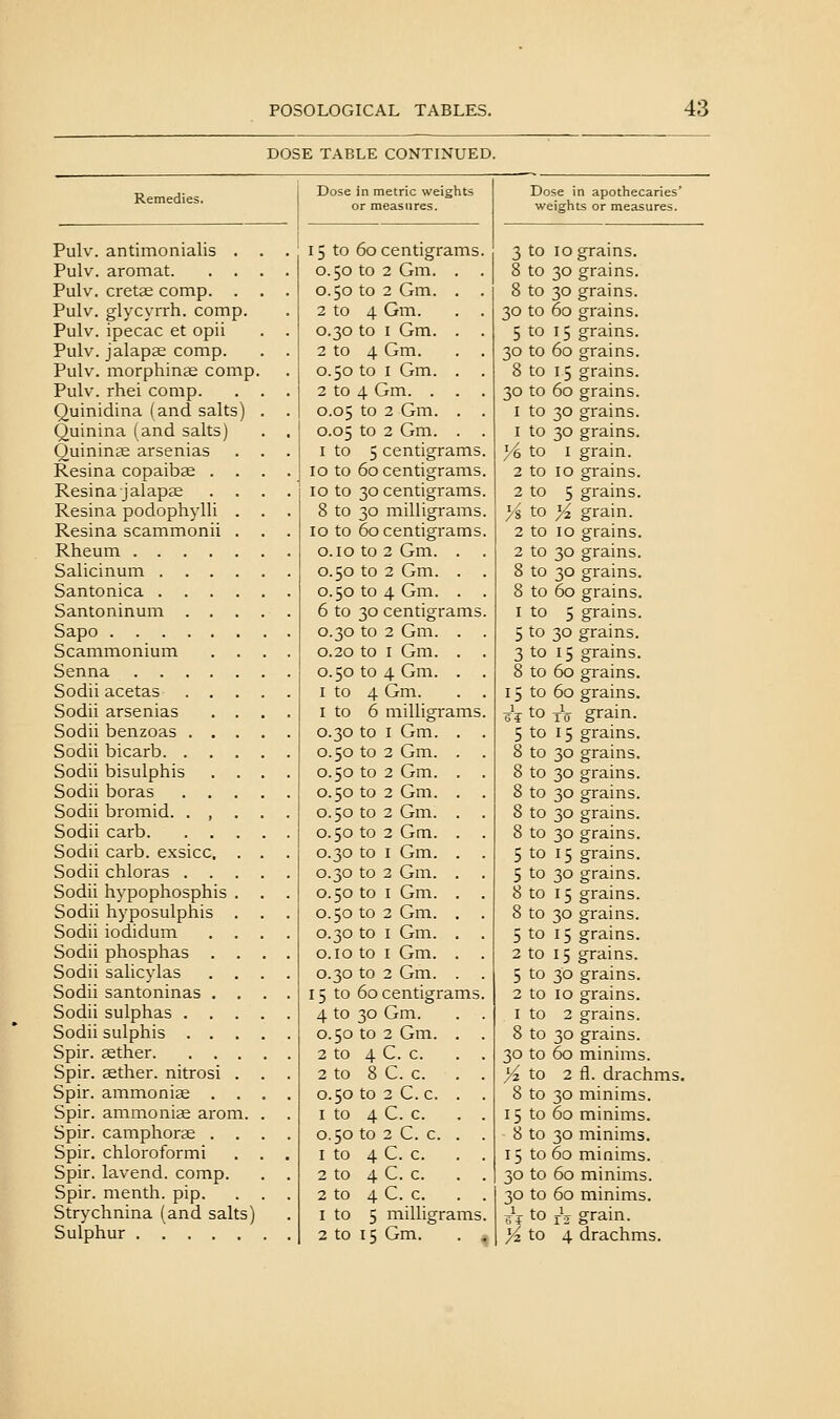 DOSE TABLE CONTINUED. Remedies. Pulv. antimonialis Pulv. aromat. Pulv. Crete comp. Pulv. glycyrrh. comp. Pulv. ipecac et opii Pulv. jalapae comp. Pulv. morphinas comp. Pulv. rhei comp. Ouinidina (and salts) Quinina (and salts) Ouininse arsenias Resina copaibse Resina jalaptE Resina podophylli Resina scammonii Rheum . . . Salicinum . Santonica . Santoninum Sapo . . . Scammonium Senna . . , Sodii acetas Sodii arsenias Sodii benzoas Sodii bicarb. . Sodii bisulphis Sodii boras Sodii bromid. Sodii carb. Sodii carb. exsicc Sodii chloras . . Sodii hypophosphis Sodii hyposulphis Sodii iodidum Sodii phosphas . Sodii salicylas Sodii santoninas . Sodii sulphas . Sodii sulphis . . Spir. sether. . . Spir. sether. nitrosi Spir. ammonise . Spir. ammo nice arom Spir. camphorae . Spir. chloroform! Spir. lavend. comp Spir. menth. pip. Strychnina (and salts Sulphur . . Dose in metric weights or measures. to 60 centigrams 50 to 2 Gm. ,50 to 2 Gm. to 4 Gm. ,30 to I Gm. to 4 Gm. .50 to I Gm. to 4 Gm. . .05 to 2 Gm. .05 to 2 Gm. to 5 centigrams to 60 centigrams to 30 centigrams to 30 milligrams to 60 centigrams .10 to 2 Gm. . .50 to 2 Gm. . .50 to 4 Gm. . to 30 centigrams .30 to 2 Gm. . .20 to I Gm. . .50 to 4 Gm. . to 4 Gm. to 6 milligrams .30 to I Gm. . .50 to 2 Gm. . .50 to 2 Gm. . .50 to 2 Gm. . ,50 to 2 Gm. . ,50 to 2 Gm. . ,30 to I Gm. . ,30 to 2 Gm. . ,50 to I Gm. . .50 to 2 Gm. . ,30 to I Gm. . ,10 to I Gm. . ,30 to 2 Gm. . to 60 centigrams to 30 Gm. ,50 to 2 Gm. . to 4 C. c. to 8 C. c. .50 to 2 C. c. . to 4 C. c. ,50 to 2 C. c. . to 4 C. c. to 4 C. c. to 4 C. c. to 5 milligrams to 15 Gm. Dose in apothecaries' weights or measures. 3 to 8 to 8 to 30 to 5 to 30 to 8 to 30 to I to 1 to Yt to 2 to 2 to yi to 2 to 2 to 8 to 8 to 1 to 5 to 3 to 8 to 15 to 6^? to 5 to 8 to 8 to 8 to 8 to 8 to 5 to 5 to 8 to 8 to 5 to 2 to 5 to 2 to I to 8 to 30 to Yz to 8 to 15 to 8 to 15 to 30 to 30 to e^tO ^tO 10 grains. 30 grains. 30 grains. 60 grains. 15 grains. 60 grains. 15 grains. 60 grains. 30 grains. 30 grains. 1 grain. 10 grains. 5 grains. Yi grain. 10 grains. 30 grains. 30 grains. 60 grains. 5 grains. 30 grains. 15 grains. 60 grains. 60 grains. xV grain. 15 grains. 30 grains. 30 grains. 30 grains. 30 grains. 30 grains. 15 grains. 30 grains. 15 grains. 30 grains. 15 grains. 15 grains. 30 grains. 10 grains. 2 grains. 30 grains. 60 minims. 2 fl. drachms. 30 minims. 60 minims. 30 minims. 60 minims. 60 minims. 60 minims. j-V grain. 4 drachms.