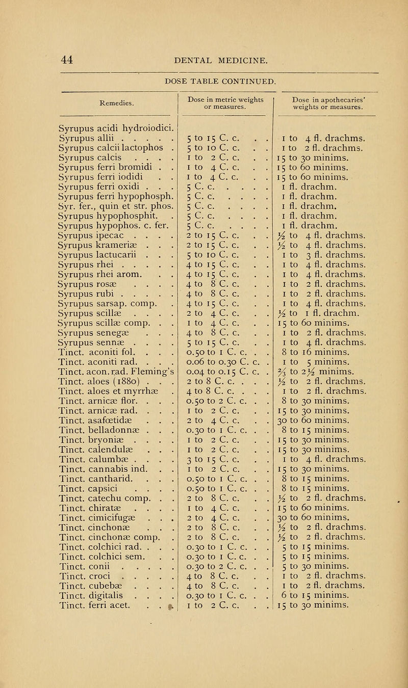 DOSE TABLE CONTINUED. Remedies. Syrupus acidi hydroiodici Syrupus allii .... Syrupus calcii lactophos Syrupus calcis . . Syrupus ferri bromidi . Syrupus ferri iodidi Syrupus ferri oxidi . . Syrupus ferri hypophosph Syr. fer., quin et str. phos Syrupus hypophosphit. Syrupus hypophos. c. fer. Syrupus ipecac . . Syrupus kramerise . Syrupus lactucarii . Syrupus rhei . . Syrupus rhei arom. Syrupus rosae Syrupus rubi . . . Syrupus sarsap. comp. Syrupus scillas . . Syrupus scillae comp. Syrupus senegse Syrupus sennae . . Tinct. aconiti fol. , Tinct. aconiti rad. . Tinct. aeon.rad. Flemin Tinct. aloes (1880) . Tinct. aloes et myrrhse Tinct. arnicse flor. . Tinct. arnicee rad. . Tinct. asafoetidas Tinct. belladonnas . Tinct. bryoniae . . Tinct. calendulae Tinct. calumbas . . Tinct. cannabis ind. Tinct. cantharid. Tinct. capsici . . Tinct. catechu comp. Tinct. chiratae . . Tinct. cimicifugae Tinct. cinchonse Tinct. cinchonae comp, Tinct. colchici rad. . Tinct. colchici sem. Tinct. conii . . . Tinct. croci . . . Tinct. cubebae . . Tinct. digitalis . . Tinct. ferri acet. Dose in metric weights or measures. 5 to 5 to I to I to 1 to 5C. 5C. 5C. 5C. 5C. 2 to 2 to 5 to 4 to 4 to 4 to 4 to 4 to 2 to 1 to 4 to 5 to 0.50 0.06 0.04 2 to 4 to 0.50 1 to 2 to 0.30 I to I to 3 to 1 to 0.50 0.50 2 to 1 to 2 to 2 to 2 to 0.30 0.30 0.30 4 to 4 to 0.30 I to c. c. c. c. c. 15 c 10 c 2 C 4C 4C, c. c. c. c. c. 15 C. c. 15 C. c. 10 C. c. 15 C. c. 15, C. 8 C. 8 C. 15 C. 4C. 4C. 8 C. 15 C. to I C. c. to 0.30 C to 0.15 C, 8 C. c. . 8 C. c. . to 2 C. c. 2 C. c. 4 C. c. to I C. c. 2 C. c. 2 C. c. 15 C. c. 2 C. c. to I C. c. to I C. c. 8 C. c. 4 C. c. 4 C. c. 8 C. c. 8 C. c. to I C. c. to I C. c. to 2 C. c. 8 C. c. 8 C. c. to I C. c. 2 C. c. Dose in apothecaries' weights or measures. I to 4 fl. drachms. I to 2 fl. drachms. 15 to 30 minims. 15 to 60 minims. 15 to 60 minims. I fl. drachm. I fl. drachm. I fl. drachm. drachm, drachm, 4 fl. drachms. 4 fl. drachms. 3 fl. drachms. 4 fl. drachms. 4 fl. drachms. 2 fl. drachms. 2 fl. drachms. 4 fl. drachms. 1 fl. drachm, o 60 minims. o 2 fl. drachms. 4 fl. drachms. 16 minims. 5 minims. nyi minims. 2 fl. drachms. 2 fl. drachms. o 30 minims, o 30 minims, o 60 minims, o 15 minims, o 30 minims, o 30 minims. 4 fl. drachms. 30 minims. 15 minims. 15 minims. 2 fl. drachms, o 60 minims. 0 60 minims. o 2 fl. drachms. 2 fl. drachms. 15 minims. 15 minims. 30 minims. 2 fl. drachms. 2 fl. drachms. 0 15 minims, o 30 minims.
