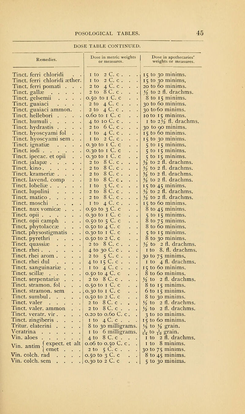 DOSE TABLE CONTINUED. Remedies. Dose in metric weights or measures. Dose in apothecaries' weights or measures. Tinct. ferri chloridi . . I to 2 C. C . . . 15 to 30 minims. Tinct. ferri chloridi aether. I to 2 C. C . 15 to 30 minims, Tinct. ferri pomati . . . 2 to 4 C. C . 20 to 60 minims. Tinct. gallae 2 to 8 C. C . )4 to 2 {[. drachms. 8 to 15 minims. Tinct. gelsemii . . 0.50 to I C. c Tinct. guaiaci . . 2 to 4 C. C . 30 to 60 minims. Tinct. guaiaci ammon. 2 to 4 C. C . 30 to 60 minims. Tinct. hellebori . . 0.60 to I C. c 10 to 15 minims. Tinct. humuh . 4 to 10 C. c . 2 to 6 C. c . I to 2>^ fl. drachms. 30 to 90 minims. Tinct. hydrastis . . Tinct. hyoscyami fol I to 4 C. c . 15 to 60 minims. Tinct. hyoscyami sem I to 2 C. C . 15 to 30 minims. Tinct. ignatiae . . 0.30 to I C. c 5 to 15 minims. Tinct. iodi .... 0.30 to I C. c 5 to 15 minims. 5 to 15 minims. Tinct. ipecac, et opii 0.30 to I C. c Tinct. jalapse . 2 to 8 C. c . 2 to 8 C. c . 2 to 8 C. c . ^ to 2 fl. drachms. ^ to 2 fl. drachms. )^ to 2 fl. drachms. Tinct. kino.... Tinct. krameriEe . . Tinct. lavend. comp 2 to 8 C. c , >^ to 2 fl. drachms. Tinct. lobehse . 1 to 3 C. c . 2 to 8 C. c . 15 to 45 minims. >^ to 2 fl. drachms. Tinct. lupuHni . . Tinct. matico . 2 to 8 C. c . . I to 4 C. c . )4 to 2 a. drachms. 15 to 60 minims. Tinct. moschi . . . Tinct. nux vomicae . 0.50 to 3 C. c 8 to 45 minims. Tinct. opii .... 0.30 to I C. c 5 to 15 minims. 8 to 75 minims. Tinct. opii camph . 0.50 to 5 C. c Tinct. phytolaccae . 0.50 to 4 C. c 8 to 60 minims. Tinct. physostigmatis 0.30 to I C. c 5 to 15 minims. Tinct. pyrethri . . 0.50 to 2 C. c 8 to 30 minims. Tinct. quassise . . 2 to 8 C. c . j^ to 2 fl. drachms. Tinct. rhei .... 4 to 30 C. c . 2 to 5 C. c . I to 8. fl. drachms. Tinct. rhei arom . . 30 to 75 minims. Tinct. rhei dul . . 4 to 15 C. c . I to 4 fl. drachms. Tinct. sanguinariee . I to 4 C. c . 15 to 60 minims. Tinct. scillge . . , 0.50 to 4 C. c 8 to 60 minims. Tinct. serpentariae . 2 to 8 C. c . ^ to 2 fl. drachms. Tinct. stramon. fol . . 0.50 to I C. c 8 to 15 minims. Tinct. stramon. sem .0.30 to I C. c 6 to 15 minims. Tinct. sumbul.... 0.50 to 2 C. c 8 to 30 minims. Tinct. valer . . , 2 to 8 C. c . . >^ to 2 fl. drachms. Tinct. valer. ammon . 2 to 8 C. c . ^ to 2 fl. drachms. Tinct. veratr. vir . , . 0.20 to 0.60 C. c 3 to 10 minims. Tinct. zingiberis . . . I to 4 C. c . 15 to 60 minims. Tritur. elaterini . . . 8 to 30 milligrams. % to )4 grain. Veratrina I to 6 milligrams. ij? to xV grain. I to 2 fl. drachms. Vin. aloes 4 to 8 C. c . . - Vin. antimj^'^P^^^-^t alt 0.06 to 0.50 C. c I to 8 minims. 1 emet . . 2 to 5 C. c . 30 to 75 minims. Vin. colch. rad . , . 0.50 to 3 C. c 8 to 45 minims.