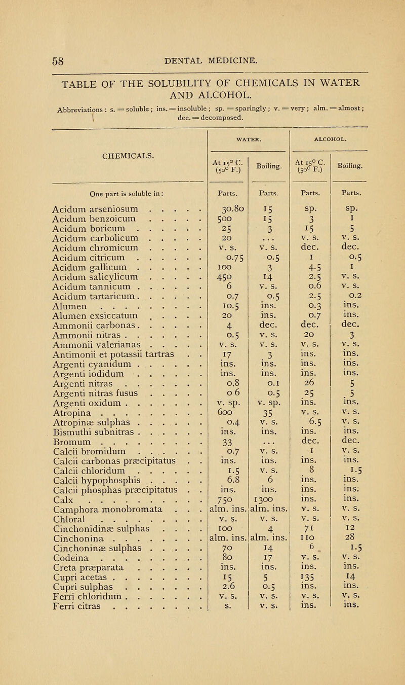 TABLE OF THE SOLUBILITY OF CHEMICALS IN WATER AND ALCOHOL. Abbreviations : s. = soluble ; ins. = insoluble ; sp. = sparingly ; v. = very ; aim. = almost; \ dec. ^decomposed. CHEMICALS. One part is soluble in: Acidum arseniosum . . . Acidum benzoicum . . . Acidum boricum .... Acidum carbolicum . . . Acidum chromicum . . . Acidum citricum .... Acidum gallicum .... Acidum salicylicum . . . Acidum tannicum .... Acidum tartaricum.... Alumen Alumen exsiccatum , . . Ammonii carbonas.... Ammonii nitras Ammonii valerianas . . . Antimonii et potassii tartras Argenti cyanidum .... Argenti iodidum .... Argenti nitras Argenti nitras fusus . . . Argenti oxidum Atropina Atropinae sulphas .... Bismuthi subnitras . . . . Bromum Calcii bromidum . . . . Calcii carbonas prsecipitatus Calcii chloridum .... Calcii hypophosphis . . . Calcii phosphas prsecipitatus Calx Camphora monobromata Chloral Cinchonidinse sulphas . . Cinchonina . . . . . . Cinchonins sulphas . ... Codeina Creta praeparata .... Cupri acetas Cupri sulphas Ferri chloridum Ferri citras At 15° C. (50° F.) Parts. 30.80 500 25 20 V. S. 0.75 100 450 6 0.7 10.5 20 4 0.5 V. s. }7 ins. ins. 0,8 06 V. sp. 600 0.4 ins. 33 0.7 ins. 1-5 6.8 ins. 750 aim. ins. V. s. 100 aim. ins. 70 80 ins. 15 2.6 V. s. 8. Boiling. 15 15 3 V. s. 0.5 3 14 V. s. 0.5 ins. ins. dec. V. s. V. s. . 3 ins. ins. 0.1 0.5 V. sp. 35 V. s. ins. V. s. ins. V. s. 6 ins. 1300 aim. ins. V. s. 4 aim. ins. 14 }7 ins. 5 0.5 V. s. V. s. At 15° C. (50° F.) Parts. sp. 3 15 V. s. dec. I 4-5 2.5 0.6 2.5 0.3 0.7 dec. 20 V. s. ins. ins. ins. 26 ins. V. s. 6.5 ins. dec. I ins. 8 ins. ins. ins. V. s. V. s. 71 no 6 V. s. ins. 135 ins. V. s. ins. Boiling. Parts. sp. I 5 V. s. dec. 0.5 I V. s. V. s. 0.2 ins. ins. dec. 3 V. s. ins. iris, ins. 5 . 5 ins. V. s. V. s. ins. dec. V. s. ins. 1-5 ins. ins. ins. V. s. V. s. 12 28 1-5 V. s. ins. 14 ins. V. s. ins.