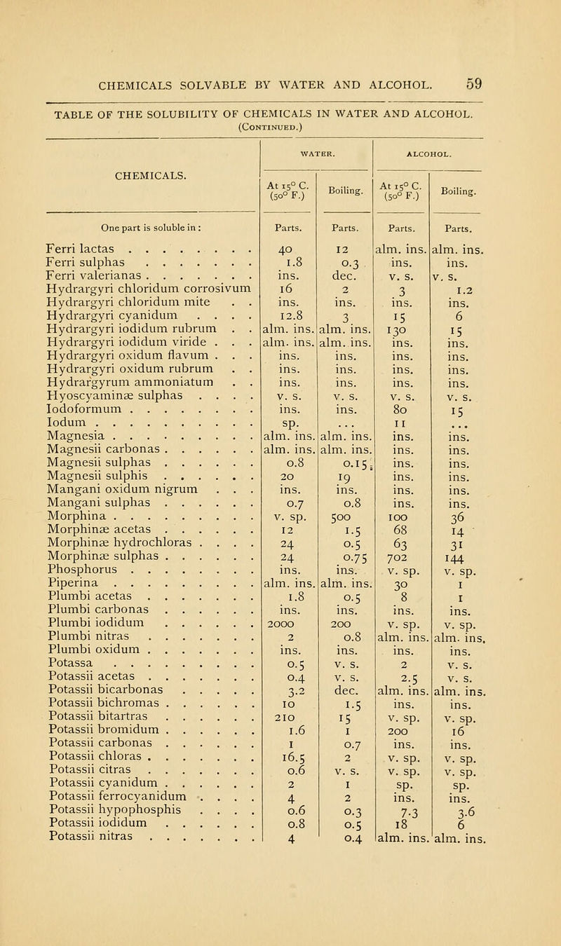 TABLE OF THE SOLUBILITY OF CHEMICALS IN WATER AND ALCOHOL. (Continued.) CHEMICALS. One part is soluble in : Ferri lactas Ferri sulphas Ferri valerianas Hydrargyri chloridum corrosivum Hydrargyri chloridum mite . . Hydrargyri cyanidum . . . . Hydrargyri iodidum rubrum . . Hydrargyri iodidum viride . . . Hydrargyri oxidum flavum . Hydrargyri oxidum rubrum . . Hydrargyrum ammoniatum . . HyoscyaminK sulphas . . . . lodoformum lodum Magnesia Magnesii carbonas Magnesii sulphas Magnesii sulphis Mangani oxidum nigrum . . . Mangani sulphas Morphina Morphinae acetas Morphinae hydrochloras . . , . Morphinae sulphas Phosphorus Piperina Plumbi acetas Plumbi carbonas Plumbi iodidum Plumbi nitras Plumbi oxidum Potassa Potassii acetas Potassii bicarbonas Potassii bichromas Potassii bitartras Potassii bromidum Potassii carbonas Potassii chloras Potassii citras Potassii cyanidum Potassii ferrocyanidum . . . . Potassii hypophosphis . . . , Potassii iodidum Potassii nitras WATER. ALCOHOL. At 15° C. (50° F.) 1 Boiling. At 15° C. (50° F.) Boiling. Parts. Parts. Parts. Parts. 40 12 aim. ins. aim. ins. 1.8 0-3 ms. ins. ms. dec. V. s. V, s. 16 2 3 1.2 ms. ms. ms. ms. 12.8 3 15 6 aim. ins. aim. ins. 130 15 aim. ins. aim. ins. ms. ins. ms. ms. ms. ms. ms. ms. ms. ms. ms. ms. ms. ins. V. s. V. s. V. s. V. s. ms. ms. 80 15 sp. II aim. ins. aim. ins. ms. ms. aim. ins. aim. ins. ms. ins. 0.8 0-i5i ms. ms. 20 19 ms. ins. ms. ms. ms. ins. 0.7 0.8 ms. ins. V. sp. 500 100 36 12 1-5 68 14 24 0.5 63 31 24 0.75 702 144 ms. ins. V. sp. V. sp. aim. ins. aim. ins. 30 I 1.8 0.5 8 I ms. ms. ms. ms. 2000 200 V. sp. V. sp. 2 0.8 aim. ins. aim. ins ins. ms. ms. ms. 0.5 V. s. 2 V. s. 0.4 V. s. 2.5 V. s. 3-2 dec. aim. ins. aim. ins 10 1-5 ms. ins. 210 15 V. sp. V. sp. 1.6 I 200 16 I 0.7 ms. ins. 16.5 2 V. sp. V. sp. 0.6 V. s. V. sp. V. sp. 2 I sp. sp. 4 2 ms. ms. 0.6 0-3 7-3 3-6 0.8 0.5 18 6 4 0.4 aim. ins. aim. ins