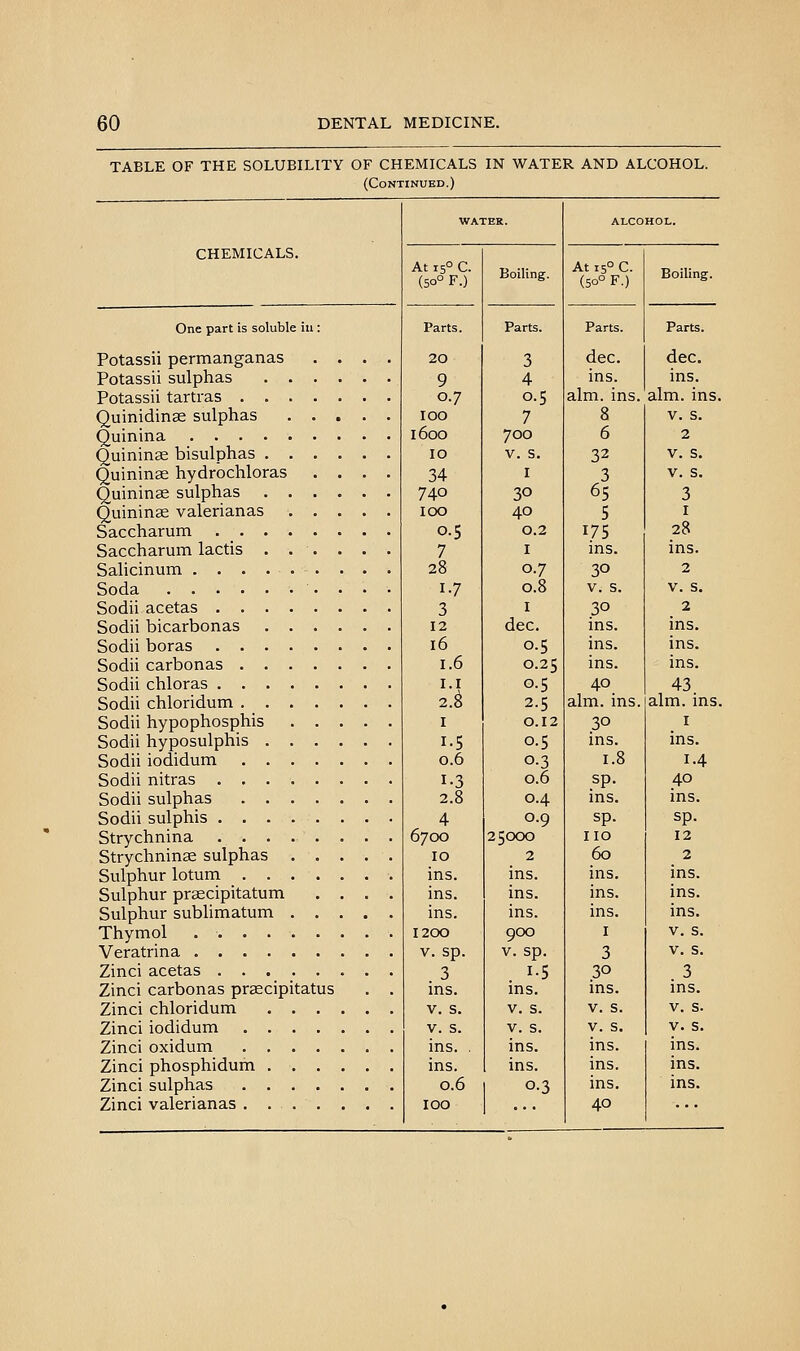 TABLE OF THE SOLUBILITY OF CHEMICALS IN WATER AND ALCOHOL. (Continued.) CHEMICALS. One part is soluble iti: Potassii permanganas . . Potassii sulphas . . . , Potassii tartras Quinidinae sulphas . . . Quinina Quininae bisulphas . . . . Quininas hydrochloras . . Quininae sulphas . . . . Quinine valerianas . . , Saccharum Saccharum lactis . . . . Salicinum - . ■ Soda . Sodii acetas Sodii bicarbonas . . . . Sodii boras Sodii carbonas Sodii chloras Sodii chloridum . . . . , Sodii hypophosphis . . , Sodii hyposulphis . . . , Sodii iodidum . . . . , Sodii nitras Sodii sulphas .... Sodii sulphis Strychnina Strychninse sulphas . . Sulphur lotum .... Sulphur praecipitatum Sulphur sublimatum . . , Thymol Veratrina Zinci acetas Zinci carbonas prascipitatus Zinci chloridum . . . Zinci iodidum .... Zinci oxidum .... Zinci phosphidum . . . Zinci sulphas .... Zinci valerianas .... At 15° C. (50° F.) Parts. 20 9 0.7 100 1600 10 34 740 100 0.5 7 28 17 3 12 16 1.6 I.I 2.^ I 1-5 0.6 1-3 2.8 4 6700 10 ins. ins. ins. 1200 V. sp. 3 ins. V. s. V. s. ins. . ins. 0.6 100 Boiling. Parts. 3 4 0.5 7 700 V. s. I 30 40 0.2 I 0.7 0.8 I dec. 0.5 0.25 0.5 2.5 0.12 0.5 0-3 0.6 0.4 0.9 25000 2 ins. ins. ins. 900 V. sp. ins. V. s. V. s. ins. ins. 0-3 ALCOHOL. At 15° C. (50° F.) dec. ins. aim. ins. 6 32 3 65 5 175 ins. 30 V. s. .30 ins. ins. ins. 40 aim. ins. 30 ins. 1.8 sp. ins. sp. no 60 ins. ins. ins. I 3 30 ins. V. s. V. s. ins. ins. ins. 40 Boiling. Parts. dec. ins. aim. ins. V. s. 2 V. s. V. s. 3 I 28 ins. 2 V. s. 2 ins. ins. ins. 43. aim. ins. I ins. 1.4 40 ins. sp. 12 2 ins. ins. ins. V. s. V. s. 3 ins. V. s. V. s. ins. ins. ins.