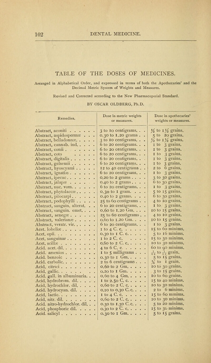 TABLE OF THE DOSES OF MEDICINES. Arranged in Alphabetical Order, and expressed in terms of both the Apothecaries' and the Decimal Metric System of Weights and Measures. Revised and Corrected according to the New Pharraacopoeial Standard. BY OSCAR OLDBERG, Ph.D. Remedies. Abstract, aconiti Abstract, aspidosperm^ . . Abstract, belladonnEe. . . . Abstract, cannab. ind. . . . Abstract, conii ..... Abstract, coto .... Abstract, digitalis Abstract, gelsemii Abstract, hyoscyami .... Abstract, ignatise Abstract, ipecac Abstract, jalapse ....-, Abstract, nuc. vom Abstract, phytolaccas .... Abstract, pilocarpi..... Abstract, podophylli .... Abstract, sanguin. alterat. . Abstract, sanguin. emet. . . Abstract, senegse Abstract, valerianse .... Abstract, veratr. vir Acet. lobelias Acet. opii Acet. sanguinar Acet. scillae Acid. acet. dil Acid, arsenios Acid, benzoic Acid, carbolic Acid, citrici Acid, gallic Acid. gall, in albuminuria. , Acid, hydrobrom. dil. . . . Acid, hydrochlor. dil. . . . Acid, hydrocyan. dil. . . . Acid, lactic Acid. nitr. dil Acid, nitro-hydrochlor. dil. . Acid, phosphoric dil. . . . Acid, salicyl Dose in metric weights or measures. 3 to lo centigrams. 0.30 to 1.20 grams 3 to 10 centigrams. 6 to 20 centigrams. 6 to 20 centigrams. 6 to 20 centigrams. 6 to 20 centigrams. 6 to 20 centigrams. 12 to 40 centigrams 6 to 20 centigrams. 0.20 to 2 grams . . 0.40 to 2 grams . . 6 to 20 centigrams. 0.30 to I gram. . 0.40 to 2 grams. . 25 to 60 centigrams 6 to 20 centigrams. 0.60 to 1.20 Gm. . 25 to 60 centigrams 0.60 to 1.20 Gm. . 6 to 20 centigrams. I to 4 C. c. . . . 0.30 to I C. c. . . I to 2 C. c. 0.60 to 2 C. c. . . 4 to 6 C. c. . . . 1 to 5 milligrams . 0.30 to I Gm. . . 2 to 6 centigrams . 0.60 to 2 Gm. . . 0.20 to I Gm. . . o. 60 to 4 Gm. . . I to 2.50 C. c. . . 0.60 to 2 C. c. . . o.io to 0.30 C. c. . I to 4 C. c. . . . 0.60 to 2 C. c. . . 0.30 to 1.30 C.c. . 0.30 to 2 C. c. . . 0.30 to I Gm. . . Dose in apothecaries' weights or measures. 1% grains. 20 grains. I/^ grains. 3 grains. 3 grains. 3 grains. 3 grains. 3 grains. 6 grains. 3 grains. 30 grains. 30 grains. 3 grains. 15 grains. 30 grains. 10 grains. I 3 grains. • 15 grains, i 10 grains. I 15 grains. 1 3 grains. I 60 minims. I 16 minims. I 30 minims. 1 30 minims. I 90 minims. I jL grain. I 15 grains. I I grain. I 30 grains. I 15 grains. I 60 grains. I 40 minims. I 30 minims. I 6 minims. > 60 mmims. I 30 minims. I 20 minims. 1 30 minims. I 15 grains.