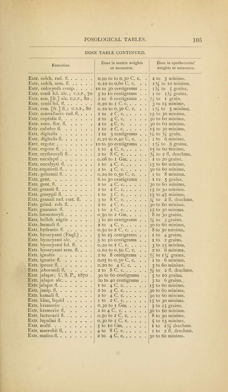 DOSE TABLE CONTINUED. Remedies. Extr. colch. rad. fl Extr. colch. sem. fl Extr. colocynth comp Extr. conii fol. ale.; U.S.P., 70 Extr. con. [fr.] ale. U.S.P., 80 . Extr. conii fol. fl Extr. con. [fr.] fl.; U.S.P., 80 Extr. convallarise rad. fl. . . . Extr. coptidis fl Extr. corn. flor. fl Extr. cubebse fl Extr. digitalis Extr. digitalis fl Extr. ergotse Extr. ergotse fl Extr. erythroxyli fl Extr. eucalypti Extr. eucalypti fl Extr. eupatorii fl Extr. gelsemii fl Extr. gent. . Extr. gent. fl. Extr. geranii fl Extr. gossypii fl Extr. granati rad. cort. fl. . . Extr. grind, rob. fl Extr. guaranaa fl. ..... Extr. hsemotoxyli Extr. helleb. nigris Extr.-humuli fl Extr. Hydrastis fl Extr. hyoscyami (Engl.) . . . Extr. hyoscyami ale Extr. hyoscyami fol. fl. . . . Extr. hyoscyami sem. fl. . . . Extr. ignatice Extr. ignatire fl Extr. ipecac fl Extr. jaborandi fl Extr. jalapie; U. S. P., 1870 . Extr. jalapas ale Extr. jalapEe fl Extr. junip. fl Extr. kamali fl Extr. kino, liquid Extr. krameria: Extr. kramerire fl Extr. lactucarii fl Extr. lupulini fl Extr. malti Extr. maiTubii fl Extr. matico fl Dose in metric weights or measures. o.io to to 0.30 C. C. o. 10 to 0.60 C. C. 10 to 30 centigrams 5 to 10 centigrams 2 to 6 centigrams 0.20 to I C. c. . , 0.10 to 0.30 C. c. 1 to 2 C. c. . . . 2 to 4 C. c. . . 2 to 4 C. c. . . I to 2 C. c. , . . I to 3 centigrams 0.10 to 0.40 C. c. 10 to 50 centigrams 1 to 4 C. c. . . . 2 to 8 C. c. . . . 0.06 to I Gm. . . , 1 to 4 C. c. . . . , 2 to 4 C. c. . . . o. 10 to 0.50 C. c. 6 to 30 centigrams 2 to 4 C. c I to 2 C. c. . . . , 1 to 3 C. c. . . . , 3 to 8 C. c. . . , , 2 to 4 C. c. . . . 1 to 2 C. c. . . . 050 to 2 Gm. . . , 3 to 20 centigrams , 2 to 4 C. c. . , . . 0.50 to 2 C. c. . . , 5 to 25 centigrams , 5 to 10 centigiams , 0.20 to I C. c. . . , 0.10 to 0.50 C. c. , 2 to 8 centigrams , 0.05 to 0.30 C. c. , 0.20 to 4 C. c, . , 2 to 8 C. c. . . . , 30 to 60 centigrams 20 to 40 centigi-ams 1 to 4 C. c 2 to 4 C. c 2 to 4 C. c 1 to 2 C. c 0.30 to I Gm. . . , 2 to 4 C. c. . , . , 0.50 to 2 C. c. . . , 0.30 to I C. c. . . , 5 to 10 Gm. . . . , 4 to 8 C. c 2 to 4 C. c Dose in apothecaries' weights or measures. 2 to I^ I 3 I 15 30 30 15 /6 I I 15 % I 15 30 I I 30 15 15 30 15 5 mmims. to 10 minims. to 5 grains. I^ grains. 1 grain. 15 minims. to 5 minims. 30 minims. 60 minims, 60 minims. 30 minims. Yo, grain. 6 minims, to 8 grains. 60 minims. 2 fl. drachms. 20 grains. 60 minims, 60 minims, 8 minims, 5 gi-_ains. 60 minims. 30 minims. 45 minims. 2 fl. drachms. 60 minims. 30 minims. 30 giains. 3 grains. 60 minims. 30 minims, 4 grains. 2 grains. 15 minims. 8 minims, X grains, 6 minims, 60 minims. 2 fl. drachms, 10 grains, 6 grains. 60 minims, 60 minims, 60 minims. 30 minims. 15 grains. 60 minims, 30 minims, 15 minims. 2^ drachms. 2 fl. drachms. 60 minims.