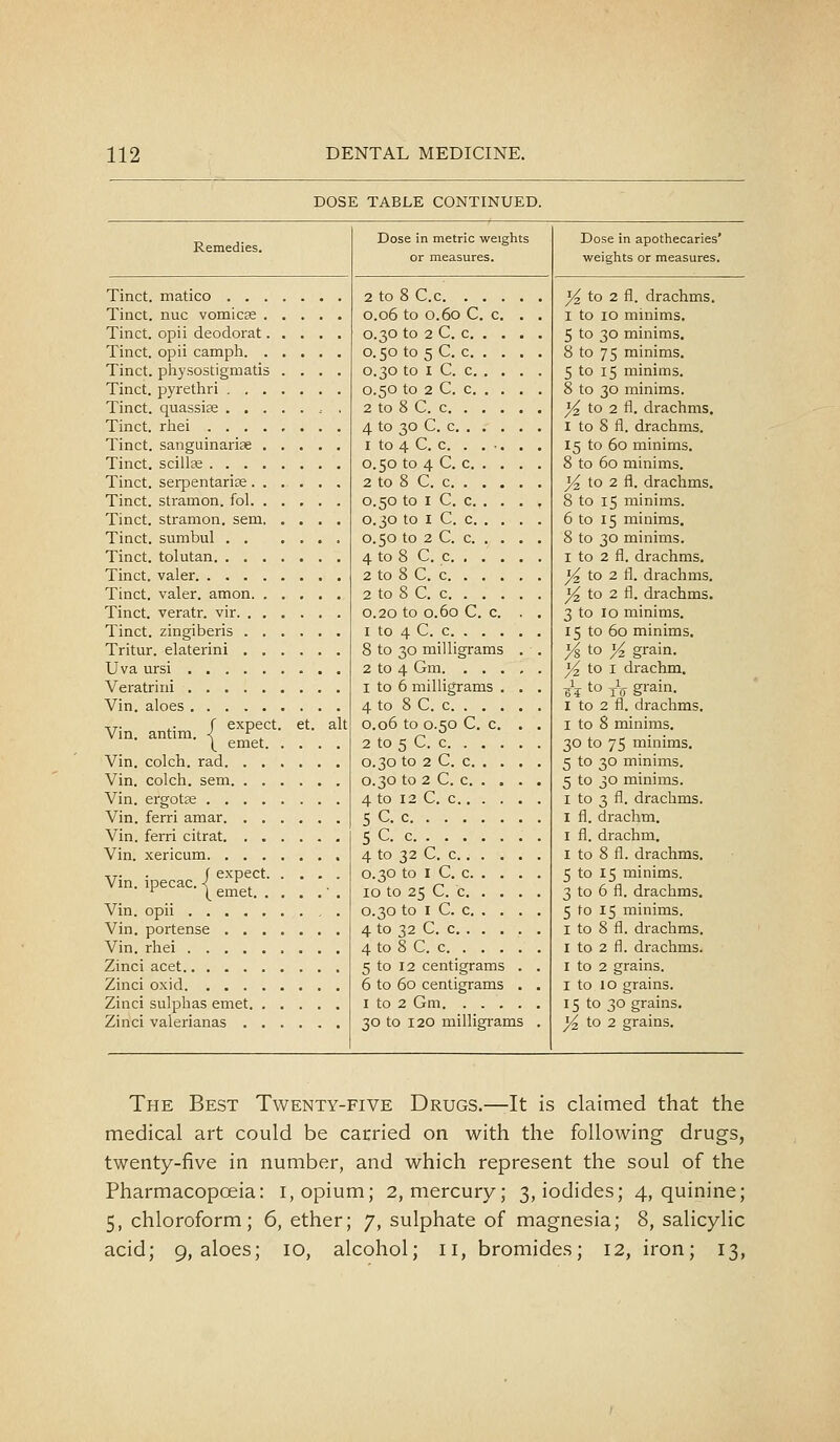 DOSE TABLE CONTINUED. Remedies. Dose in metric weights or measures. Dose in apothecaries' weights or measures. Tinct. matico Tinct. nuc vomicse Tinct. opii deodorat Tinct. opii camph Tinct. physostigmatis .... Tinct. pyrethri Tinct. quassise Tinct. rhei Tinct. sanguinarise Tinct. scillse Tinct. serpentarise Tinct. stramon. fol Tinct. stramon. sem Tinct. sumbul Tinct. tolutan Tinct. valer Tinct. valer. amon Tinct. veratr. vir Tinct. zingiberis Tritur. elaterini Uva ursi Veratrini Vin. aloes -rr- ^. f expect, et. alt Vin. antim. -i ^ ^ ( emet Vin. colch. rad Vin. colch. sem Vin. ergotse Vin. ferri amar Vin. ferri citrat Vin. xericum Vin. ipecac. < '  ^ ^ ( emet Vin. opii Vin. portense Vin. rhei Zinci acet Zinci oxid Zinci sulphas emet Zinci valerianas 2 to 8 C.c o.o6 to o.6o C. c. . 0.30 to 2 C. c. . . . 0.50 to 5 C. c. . . . 0.30 to I C. c. . . . 0.50 to 2 C. c. . . . 2 to 8 C. c 4 to 30 C. c 1 to 4 C, c. . , •. . 0.50 to 4 C. c. . . . 2 to 8 C. c 0.50 to I C. c. . . . 0.30 to I C. c. . . . 0.50 to 2 C. c. . . . 4 to 8 C. c 2 to 8 C. c 2 to 8 C. c 0.20 to 0.60 C. c. . 1 to 4 C. c 8 to 30 milligrams . 2 to 4 Gm 1 to 6 milligrams . . 4 to 8 C. c 0.06 to 0.50 C. c. . 2 to 5 C. c 0.30 to 2 C. c. . . . 0.30 to 2 C. c. . . . 4 to 12 C. c 5 C. c 5 C. c 4 to 32 C. c 0.30 to I C. c. . . . 10 to 25 C. c. . . . 0.30 to I C. c. . . . 4 to 32 C. c 4 to 8 C. c 5 to 12 centigrams . 6 to 60 centigrams . I to 2 Gm 30 to 120 milligrams ^ to 2 fl. drachms. I to 10 minims. 5 to 30 minims. 8 to 75 minims. 5 to 15 minims. 8 to 30 minims. ^ to 2 fl. drachms, I to 8 fl. drachms. 15 to 60 minims. 8 to 60 minims. J^ to 2 fl. drachms. 8 to 15 minims. 6 to 15 minims. 8 to 30 minims. I to 2 fl. drachms. ^ to 2 fl. drachms. ^ to 2 fl. drachms. 3 to 10 minims. 15 to 60 minims, ^ to }4 grain. ^ to I drachm. 6? to xV grain. I to 2 fl. drachms, I to 8 minims. 30 to 75 minims. 5 to 30 minims. 5 to 30 minims. I to 3 fl. drachms. I fl. drachm. I fl. drachm. I to 8 fl. drachms. 5 to 15 minims. 3 to 6 fl. drachms, 5 to 15 minims. I to 8 fl. drachms. I to 2 fl. drachms. I to 2 grains. I to 10 grains. 15 to 30 grains. 11^ to 2 grains. The Best Twenty-five Drugs.—-It is claimed that the medical art could be carried on with the following drugs, twenty-five in number, and which represent the soul of the Pharmacopoeia: i, opium; 2, mercury; 3, iodides; 4, quinine; 5, chloroform; 6, ether; 7, sulphate of magnesia; 8, salicylic acid; 9, aloes; 10, alcohol; 11, bromides; 12, iron; 13,