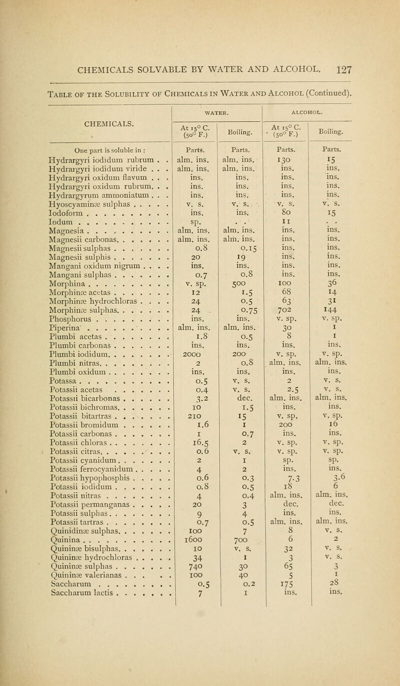 Table of the Solubility of Chemicals in Water and Alcohol (Continued). CHEMICALS. ALCOHOL. At 15° C. (50° F.) One part is soluble in : Hydrargyri iodidum rubrum Hydrargyri iodidum viride . Hydrargyri oxidum flavum . Hydrargyri oxidum rubrum. Hydrargyrum ammoniatum . HyoscyaminEe sulphas . . . Iodoform lodum , . . . Magnesia Magnesii carbonas Magnesii sulphas Magnesii sulphis Mangani oxidum nigrum . . Mangani sulphas Morphina Morphinre acetas Morphinae hydrochloras . . Morphinre sulphas Phosphorus Piperina . Plumbi acetas Plumbi carbonas Plumbi iodidum Plumbi nitras Plumbi oxidum Potassa Potassii acetas Potassii bicarbonas . , . . Potassii bichromas Potassii bitartras . , . . . Potassii bromidum .... Potassii carbonas Potassii chloras Potassii citras Potassii cyanidum Potassii ferrocyanidum . . . Potassii hypophosphis . . . Potassii iodidum Potassii nitras Potassii pennanganas . . . Potassii sulphas Potassii tartras Quinidinse sulphas Quinina Quinines bisulphas Quininte hydrochloras . . . Quinince sulphas Quinine valerianas . . . Saccharum Saccharum lactis Parts, aim. ins. aim. ins. ins. ins. ins. V. s. ins. sp. aim. ins. aim. ins. 0.8 20 ins. 0.7 V. sp. 12 24 24 . ins. aim. ins. 1.8 ins. 2000 2 ins. 0.5 0.4 ID 210 1.6 I 16.5 0.6 2 4 0.6 0.8 4 20 9 0.7 100 1600 10 34 740 100 0.5 7 Boiling. Parts. aim. ins. aim. ins. ins. ins. ins. V. s. ins. aim. ins. alrh. ins. 0.15 .'9 ins. 0.8 500 1-5 o-S .0.75 ins. aim. ins. .0.5 ins. 200 0.8 ins. V. s. V. s. dec. 1.5 15 I 0.7 2 V. s. I 2 0-3 0.5 0.4 3 4 o.S 7 700 V. s. I 30 40 0.2 I At 15° C. (50° F.) Boiling. Parts. 130 ins. ins. ins. ins. V. s. 80 II ins. ins. ins. ins, ins. ins. 100 68 63 702 V. sp. 30 8 ins. V. sp. aim. ins. ins. 2 aim. ins. ins. V. sp. 200 ins. V. sp. V. sp. sp. ins. 7-3 18 aim. ins. dec. ins. aim. ins. 8 6 32 3 65 5 175 ins. Parts. 15 ins. ins. ins. ins. V. s. 15 ins. ins. ins. ins. ins. ins. 36 14 31 144 V. sp. I I ins. V. sp. aim. ins. ins. V. s. V. s. aim. ins. ins. V. sp. 16 ins. V. sp. V. sp. sp. ins. 3.6 6 aim. ins. dec. ins. aim. ins. V. s. 2 V. s. V. s. 3 I 28