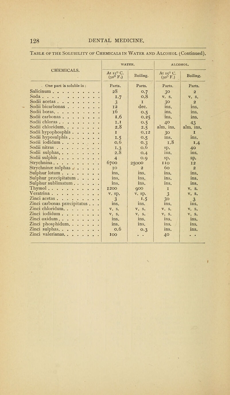 Table of the Solubility of Chemicals in Water and Alcohol (Continued). CHEMICALS. . One part is soluble in : Salicinum Soda Sodii acetas Sodii bicarbonas .... Sodii boras . Sodii carbonas Sodii chloras Sodii chloridum , Sodii hypophosphis ... Sodii hyposulphis .... Sodii iodidum Sodii nitras Sodii sulphas, , Sodii sulphis , Strychnina , Strychninse sulphas .' . . Sulphur lotum , Sulphur prEEcipitatum . . , Sulphur sublimatum . . . , Thymol , Veratrina Zinci acetas Zinci carbonas prsecipitatus Zinci chloridum Zinci iodidum ...... Zinci oxidum , Zinci phosphidum Zinci sulphas , Zinci valerianas At 15° C. (50° F.) Parts. 28 1.7 3 12 16 1.6 I.I 2.8 I 1.5 0.6 1-3 2.8 4 6700 10 ins. ins. ins. 1200 V. sp. .3 ins. V. s. V. s. ins. ins. 0.6 100 Boiling. Parts. 0.7 0.8 I dec. 0.5 0.25 0.5 2.5 0.12 0-5 0.3 0.6 0.4 0.9 25000 2 ins. ins. ins. 900 V. sp. 1-5 ins. V. s. V. s. ins. ins. 0.3 ALCOHOL. At 15° C. (50° F.) Parts. 30 V. s. 30 ins. ins. ins. 40 aim. ins. 30 ins. 1.8 sp. ins. sp. no 60 ins. ins. ins. I 3 30 ins. V. s. V. s. ins. ins. ins. 40 Boiling. Parts. 2 V, s. 2 ins. ins. ins. 43 aim. ins. I ins. 1-4 40 ins. sp. 12 2 ins. ins. ins. V. s. V. s. .3 ins. V. s. V. s. ins. ins. ins.