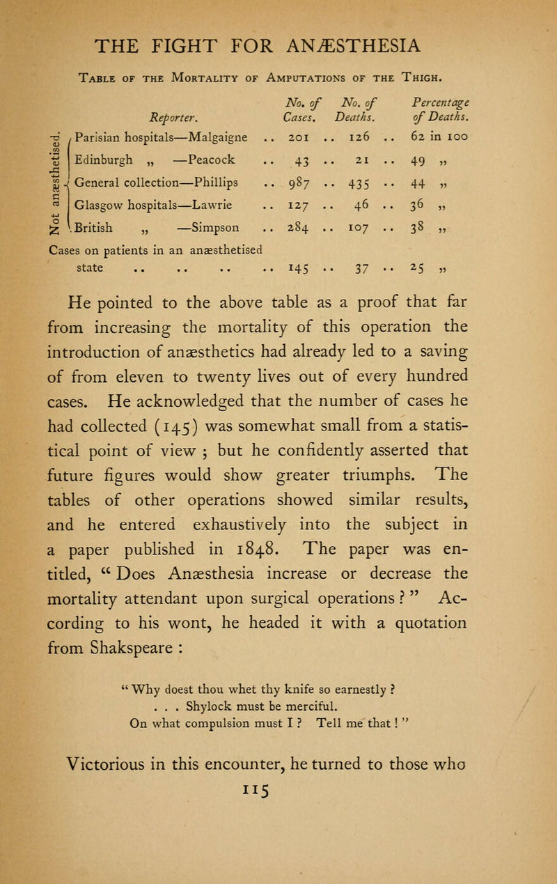 J3 J No. of Cases. No. of Deaths. Percentage of Deaths. 20I . . 126 . 62 in 100 43 • 21 . 49 » 987 . • 435 • 44 ,> 127 . . 46 .. 36 „ 284 . . 107 .. 38 „ THE FIGHT FOR ANAESTHESIA Table of the Mortality of Amputations of the Thigh. Reporter. Parisian hospitals—Malgaigne Edinburgh „ —Peacock General collection—Phillips Glasgow hospitals—Lawrie \ British „ —Simpson Cases on patients in an anaesthetised state 145 •• 37 •• 25 » He pointed to the above table as a proof that far from increasing the mortahty of this operation the introduction of anaesthetics had already led to a saving of from eleven to twenty lives out of every hundred cases. He acknowledged that the number of cases he had collected (145) was somewhat small from a statis- tical point of view ; but he confidently asserted that future figures would show greater triumphs. The tables of other operations showed similar results, and he entered exhaustively into the subject in a paper published in 1848. The paper was en- titled,  Does Anaesthesia increase or decrease the mortality attendant upon surgical operations ?  Ac- cording to his wont, he headed it with a quotation from Shakspeare :  why doest thou whet thy knife so earnestly ? . , . Shylock must be merciful. On what compulsion must I ? Tell me that!  Victorious in this encounter, he turned to those who