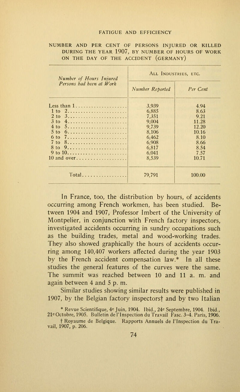 NUMBER AND PER CENT OF PERSONS INJURED OR KILLED DURING THE YEAR 1907, BY NUMBER OF HOURS OF WORK ON THE DAY OF THE ACCIDENT (gERMANY) Number of Hours Injured All Industries, etc. Persons had been at Work Number Reported Per Cent Less than 1 3,939 6,885 7,351 9,004 9,739 8,106 6,462 6,908 6,817 6,041 8,539 4 94 1 to 2 8 63 2 to 3 9 21 3 to 4 11.28 4 to 5 12 20 5 to 6 10 16 6 to 7 8 10 7 to 8 8 66 8 to 9 8 54 9 to 10 7 57 10 and over 10 71 Total 79,791 100 00 In France, too, the distribution by hours, of accidents occurring among French workmen, has been studied. Be- tween 1904 and 1907, Professor Imbert of the University of MontpeUer, in conjunction with French factory inspectors, investigated accidents occurring in sundry occupations such as the building trades, metal and wood-working trades. They also showed graphically the hours of accidents occur- ring among 140,407 workers affected during the year 1903 by the French accident compensation law.* In all these studies the general features of the curves were the same. The summit was reached between 10 and 11 a. m. and again between 4 and 5 p. m. Similar studies showing similar results were published in 1907, by the Belgian factory inspectorsf and by two Italian * Revue Scientifique, 4e Juin, 1904. Ibid., 24e Septembre, 1904. Ibid., 21eOctobre, 1905. Bulletin del'Inspection du Travail Fasc. 3-i. Paris, 1906. t Royaume de Belgique. Rapports Annuels de I'lnspection du Tra- vail, 1907, p. 206.