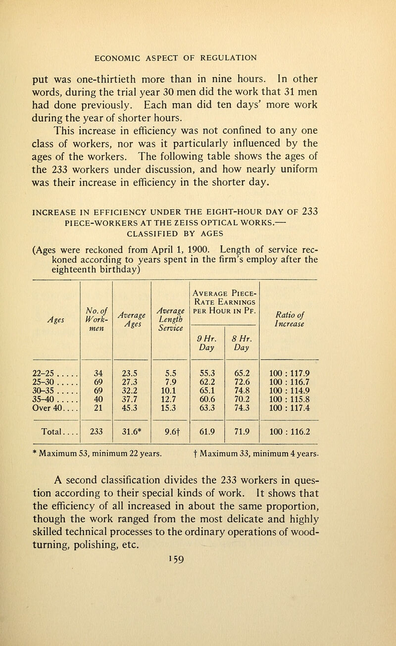 put was one-thirtieth more than in nine hours. In other words, during the trial year 30 men did the work that 31 men had done previously. Each man did ten days' more work during the year of shorter hours. This increase in efficiency was not confined to any one class of workers, nor was it particularly influenced by the ages of the workers. The following table shows the ages of the 233 workers under discussion, and how nearly uniform was their increase in efficiency in the shorter day. INCREASE IN EFFICIENCY UNDER THE EIGHT-HOUR DAY OF 233 PIECE-WORKERS AT THE ZEISS OPTICAL WORKS.— CLASSIFIED BY AGES (Ages were reckoned from April 1, 1900. Length of service rec- koned according to years spent in the firm's employ after the eighteenth birthday) Ages No. of fVork- men Average Ages Average Length Service Average Piece- Rate Earnings per Hour in Pf. Ratio of 9Hr. Day 8Hr. Day 22-25 25-30 30-35 35^0 Over 40.... 34 69 69 40 21 23.5 27.3 32.2 37.7 45.3 5.5 7.9 10.1 12.7 15.3 55.3 62.2 65.1 60.6 63.3 65.2 72.6 74.8 70.2 74.3 100 100 100 100 100 117.9 116.7 114.9 115.8 117.4 Total.... 233 31.6* 9.6t 61.9 71.9 100 : 116.2 Maximum 53, minimum 22 years. f Maximum ?>d>, minimum 4 years. A second classification divides the 233 workers in ques- tion according to their special kinds of work. It shows that the eflficiency of all increased in about the same proportion, though the work ranged from the most delicate and highly skilled technical processes to the ordinary operations of wood- turning, polishing, etc.