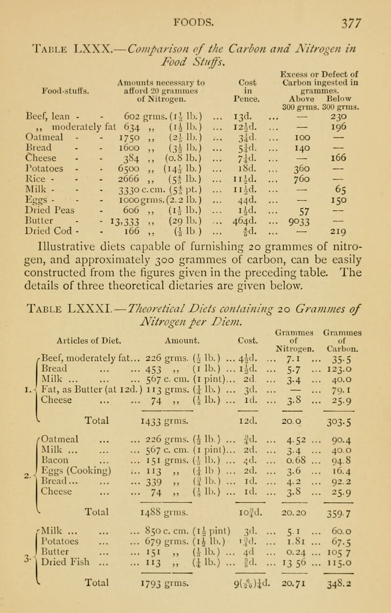 TABLE LXXX.—Comparison of the Carbon and Nitrogen in Food Stuffs. Excess or Defect of Amounts necessary to Cost Carbon ingested in Food-stuffs afford 20 grammes in grammes. of Nitrogen. Pence. Above 300 grins. Below 300 gnus. Beef, lean - 602 sarins. (1 '.Hi.) . • I3d. ■ — 230 ,, moderat ely fat 634',, (l£ lb.) . . I2id. . — 196 Oatmeal - 1750 ,, (2.', lb.) . 3id. . IOO — Bread 1600 ,, (}.', 11).) .. • 5l<l- • 140 — Cheese 3S4 „ (0.8 lb.) .. • 7I-I- • — 166 Potatoes 6500 ,, (14$ lb.) .. . i8d. . • • 36° — Rice - - 2666 „ (si lb.) .. . 11.Id. . 760 — Milk - 3330c.cm. (5;? (it.) .. . n|d. . — 65 Eggs - iooogrms.(2.2 lb.) .. 44d. . — 150 Pried Teas 606 ,, (I^lb.) .. . 1 .Ul. . 57 ■— Butter - *3>333 ., (291''-) • . 464c!. •■ 9033 — Dried Cod - 166 ,, (ill,) .. |d. . — 219 Illustrative diets capable of furnishing 20 grammes of nitro- gen, and approximately 300 grammes of carbon, can be easily constructed from the figures given in the preceding table. The details of three theoretical dietaries are given below. Table LXXXI. — Theoretical Diets containing 20 Grammes of Nitrogen per J)ion. n Grammes Grammes Articles of Diet. Amount. Cost. of of Nitrogen Carbon. /Beef, moderately fat.. 226 grms. (ilb.) .. . 4*d. .. 7.1 •• 35-5 Bread 453 » (I lb.) .. . lid. ■• 5-7 .. 123.0 Milk 567 c. cm. (1 pint).. . 2d. •• 3-4 .. 40.0 Fat, as Butter (at I2d. ) 113 grms. (.1 HO •• • 3d. — .. 79.1 Cheese 74 ,, (ilb.) .. . id. • • 3-S •• 25.9 Total M33 g>ms. I 2d. 20.0 3°3-S 'Oatmeal 226 grms. (ilb.) .. . fd. •• 4-52 .. 90.4 Milk 567 c. cm. (1 pint).. . 2d. •• 3-4 .. 40.0 Bacon 1 51 grms. (i lb.) .. . 4d. .. 0.68 .. 948 Eggs (Cooking) 113 » L! 11.) .. . 2d. .. 3-6 16.4 Bread... 339 „ (Jib.) . . id. .. 4.2 92.2 Cheese ^ Total 74 » (ill,.) .. . id. • • 3-^ 20.20 •• 25.9 14SS grms. io|d. 359-7 'Milk S50 c. cm. (ii pint) 3d- • ■ 51 .. 60.0 Potatoes 679 grms. (i.l lb.) V>1. .. 1.Si •■ 67.5 Butter IS' » (i lb.) .. • 4<l .. 0.24 • • 105 7 Dried Fish ... Total i>3 » 1793 grms. (ilb.) .. • ii'i. •• 13 56 . 20.71 .. 115.0 9(A)id 34S.2