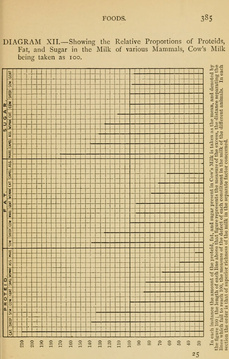 [AGRAM XII.—Showing the Relative Proportions of Proteids, Fat, and Sugar in the Milk of various Mammals, Cow's Milk beinir taken as ioo. o z~ 1 g a *§- JJ <_ Jl[ a- |~ - i 3 — i 1 § 1 ,_ 3 l-l < 5 3 ts} * — £ _j_ £ X 2 ^ 5 - 1 erv \- s o. * 3- I ! • ! i i 25