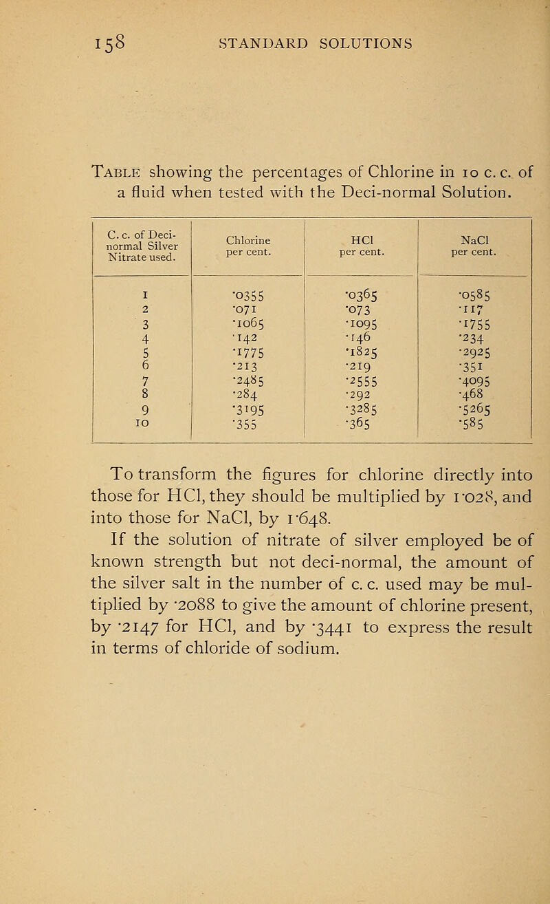 Table showing the percentages of Chlorine in lo c. c. of a fluid when tested with the Deci-normal Solution. C.c. of Deci- normal Silver Chlorine HCl NaCl Nitrate used. per cent. per cent. per cent. I •0355 •0365 •0585 2 •071 •073 ■117 3 •1065 •1095 •1755 4 •142 •146 •234 5 •1775 •1825 •2925 6 ■213 •219 ■351 7 •2485 •2555 ■4095 8 •284 •292 ■468 9 •319s •3285 •5265 lO •355 ■36s •585 To transform the figures for chlorine directly into those for HCl, they should be multiplied by 1-028, and into those for NaCl, by 1-64.8. If the solution of nitrate of silver employed be of known strength but not deci-normal, the amount of the silver salt in the number of c. c. used may be mul- tiplied by '2088 to give the amount of chlorine present, by 2147 for HCl, and by '3441 to express the result in terms of chloride of sodium.