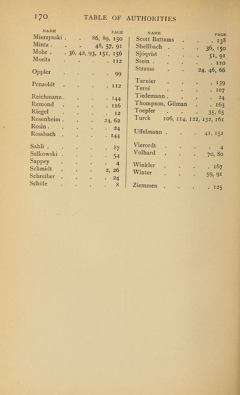 NAME Mierzynski PAGE 86, 89, 150 NAJIE Scott Battams PAGE • . 138 • 36, 150 • 51, 91 . no Mintz . 48, 57, 91 Shellbach . Mohr . • 36, 42; 93. 15I; 156 Sjoqvist Moritz . 112 Stein . Oppler • 99 Strauss 24, 46, 66 Penzoldt . 112 Tarnier Terre • 139 . 107 Reichmann . 144 Tiedemann . . 24 Remond . 116 Thompson, Oilman . 163 Riegel . 12 Toepfer • 35, 65 Rosenheim 24, 62 Turck 106, 114, 122, 132, 161 Rosin. . 24 . 144 Rossbach Uffelmann , • 41, 151 Sahli . . 87 Vierordt 4 Salkowski • 54 Volhard . 70, 80 Sappey Schmidt Schreiber . . 4 2, 26 . 24 Winkler Winter . 167 59, 91 Schiile . 8 Ziemssen . . 125