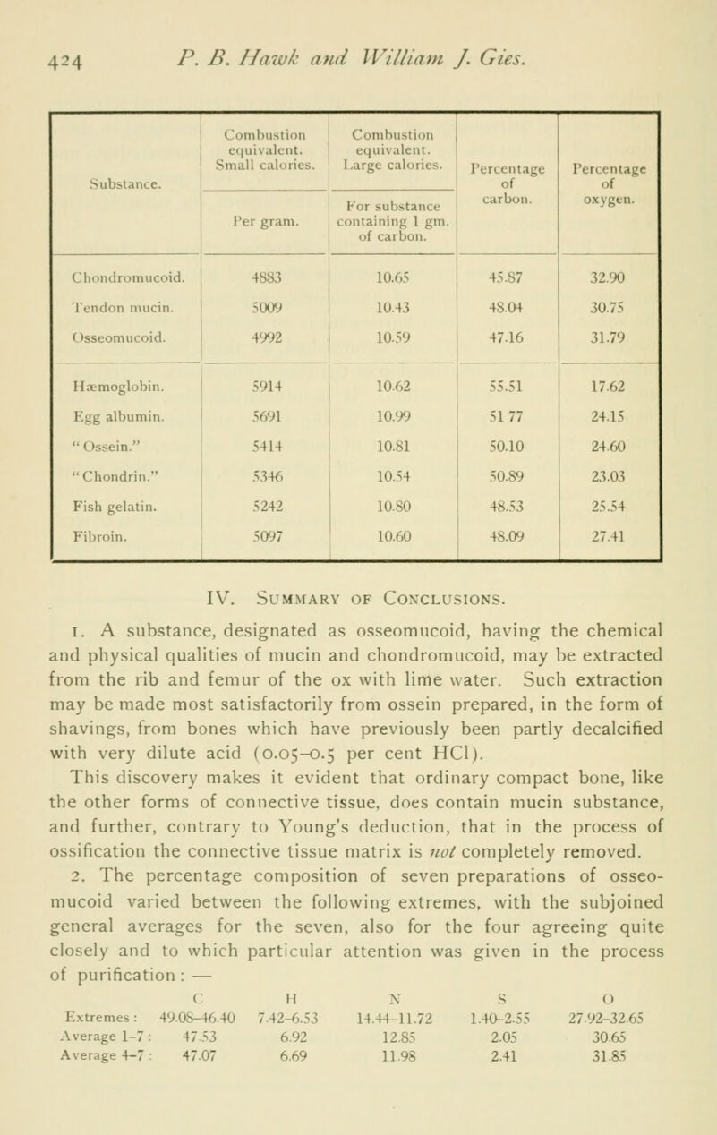 .Substance. Combustion equivalent. Small calories. Conibusti(3n equivalent. Large calories. Percentage of carbon. Percentage of oxygen. For substance Per gram. containing 1 gm. of carbon. Chondromucoid. 4883 10.65 45.87 32.90 Tendon mucin. 5009 10.43 48.(H 30.75 Osseomucoid. 4992 10.59 47.16 31.79 Hsemoglobin. 5914 10.62 55.51 17.62 Egg albumin. 5691 10.99 5177 24.15  Ossein. 5414 10.81 .50.10 24.60 Chondrin. 5346 10.54 50.89 23.03 Fish gelatin. 5242 10.80 48.53 25.54 Fibroin. ^o*': 10.60 48.09 27.41 IV. Summary of Co\clu.sions. 1. A substance, designated as osseomucoid, having the chemical and physical qualities of mucin and chondromucoid, may be extracted from the rib and femur of the ox with lime water. Such extraction may be made most satisfactorily from ossein prepared, in the form of shavings, from bones which have previously been partly decalcified with very dilute acid (0.05-0.5 per cent HCl). This discovery makes it evident that ordinary compact bone, like the other forms of connective tissue, does contain mucin substance, and further, contrary to Young's deduction, that in the process of ossification the connective tissue matrix is not completely removed. 2. The percentage composition of seven preparations of osseo- mucoid varied between the following extremes, with the subjoined general averages for the seven, also for the four agreeing quite closely and to which particular attention was given in the process of purification : — c H N .s o E.xtremes: 4908-4640 7.42-6.53 14.44-11.72 1.40-2.55 2792-32.65 Average 1-7: 47 53 6.92 12.85 2.05 30.65 Average 4-7: 47.07 669 11.98 2.41 31.85