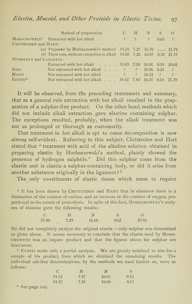 c H N S O ? ? ? 0.63 p 54.24 54.08 7.27 7.20 16.70 16.85 0.30 21.79 21.57 55.03 ? ? 7.20 ? 16.91 16.96 16.52 0.18 0.28 ? 20.68 ? ? Elastin, Mucoid, and Other Proteids in Elastic Tissue. 97 Method of preparation MoROGHOWETzi Extracted with hot alkali .... Chittenden and Hart: («) Prepared by Horbaczewski's method (3) Their own, without extraction in alkali Stohmann and Langbein : Extracted with hot alkali .... ZojA Not extracted with hot alkali . . . Mann Not extracted with hot alkali . . . EusTis2 Not extracted with hot alkali . . . 54.42 7.40 16.65 0.14 21.39 It will be observed, from the preceding statements and summary, that as a general rule extraction with hot alkali resulted in the prep- aration of a sulphur-free product. On the other hand, methods which did not include alkali extraction gave elastins containing sulphur. The exceptions resulted, probably, when the alkali treatment was not as prolonged or thorough as customarily. That treatment in hot alkali is apt to cause decomposition is now almost self-evident. Referring to this subject, Chittenden and Hart stated that  treatment with acid of the alkaline solution obtained in preparing elastin by Horbaczewski's method, plainly showed the presence of hydrogen sulphide. Did this sulphur come from the elastin and is elastin a sulphur-containing body, or did it arise from another substance originally in the ligament?^ The only constituents of elastic tissue which seem to require ^ It has been shown by Chittenden and Hart that in elastoses there is a diminution of the content of carbon, and an increase in the content of oxygen, pro- portional to the extent of proteolysis. In spite of this fact, Morochowetz's analy- ses of elastose gave the following results : c H N S O 55.90 7.29 16.68 0.62 19.50 He did not completely analyze the original elastin — only sulphur was determined as given above. It seems necessary to conclude that the elastin used by MoRO- CHOWETz was an impure product and that the figures above for sulphur are inaccurate. ^ EusTis made only a partial analysis. We are greatly indebted to him for a sample of his product, from which we obtained the remaining results. The individual ash-free determinations, by the methods we used farther on, were as follows : C H N S 54.52 7.47 16.64 0.12 54.32 7.32 16.66 0.15