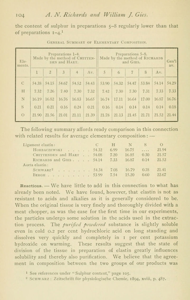 the content of sulphur in preparations 5-8 regularly lower than that of preparations 1-4.^ General Summ.\ry of Elkmentary Composition. Ele- ments. Preparations 1-4. Made by the method of Chitten- den and Hart. Made 1 Preparations 5-S. by the method of Richards and Gies. Gen'l av. 1 2 3 4 Av. 5 6 7 8 Av. C 54.38 54.15 54.67 54.52 54.43 53.90 54.32 54.47 53.84 54.14 54.29 II 7.32 7.26 7.40 7.30 7.32 7.42 7.30 7.30 7.31 7.33 7.33 N 16.19 16.82 16.76 16.83 16.65 16.74 17.11 16.64 17.00 16.87 16.76 S 0.21 0.21 0.16 0.24 0.21 0.16 0.14 0.14 0.14 0.14 0.18 0 21.90 21.56 21.01 21.11 21.39 21.78 21.13 21.45 21.71 21.52 21.44 The following summary affords ready comparison in this connection with related results for average elementary composition: — Ligament elastin: C H N S O HoRBACZEWSKi 54.32 6.99 16.75 .... 21.94 Chittenden and Hart . . 54.08 7.20 16.85 0.30 21.57 Richards and Gies .... 54.14 7.33 16.87 0.14 21.52 Aorta elastin: ScHWARz2 54.34 7.08 16.79 0.38 21.41 Bergh 5399 7.54 15.20 0.60 22.67 Reactions. — We have little to add in this connection to what has already been noted. We have found, however, that elastin is not as resistant to acids and alkalies as it is generally considered to be. When the original tissue is very finely and thoroughly divided with a meat chopper, as was the case for the first time in our experiments, the particles undergo some solution in the acids used in the extrac- tion process. The purified poivdcred substance is slightly soluble even in cold 0.2 per cent hydrochloric acid on long standing and dissolves very quickly and completely in i per cent potassium hydroxide on warming. These results suggest that the state of division of the tissue in preparation of elastin greatly influences solubility and thereby also purification. We believe that the agree- ment in composition between the two groups of our products was ^ See references under Sulphur content, page 105. - SCHWARZ : Zeitschrift fiir physiologische Chemie, 1894, xviii, p. 487.