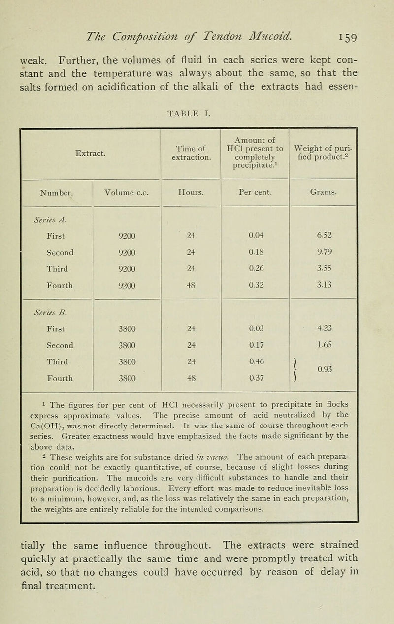 weak. Further, the volumes of fluid in each series were kept con- stant and the temperature was always about the same, so that the salts formed on acidification of the alkali of the extracts had essen- TABLE I. Extract. Time of extraction. Amount of HCl present to completely precipitate.1 Weight of puri- fied product.^ Number. Volume c.c. Hours. Per cent. Grams. Series A. First Second Third Fourth 9200 9200 9200 9200 24 24 24 48 0.04 0.18 0.26 0.32 6.52 9.79 3.55 3.13 Series B. First Second Third Fourth 3800 3800 3800 3800 24 24 24 48 0.03 0.17 0.46 0.37 4.23 1.65 \ 0.93 1 The figures for per cent of HCl necessarily present to precipitate in flocks express approximate values. The precise amount of acid neutralized by the Ca(OH)2 was not directly determined. It was the same of course throughout each series. Greater exactness would have emphasized the facts made significant by the above data. ■^ These weights are for substance dried iji vacuo. The amount of each prepara- tion could not be exactly quantitative, of course, because of slight losses during their purification. The mucoids are very difficult substances to handle and their preparation is decidedly laborious. Every effort was made to reduce inevitable loss to a minimum, however, and, as the loss was relatively the same in each preparation, the weights are entirely reliable for the intended comparisons. tially the same influence throughout. The extracts were strained quickly at practically the same time and were promptly treated with acid, so that no changes could have occurred by reason of delay in final treatment.