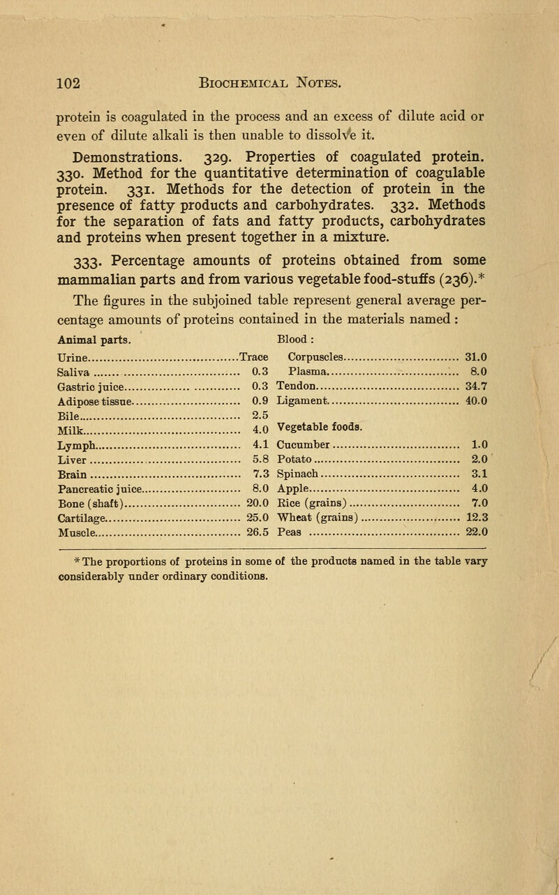protein is coagulated in the process and an excess of dilute acid or even of dilute alkali is then unable to dissolv'e it. Demonstrations. 329. Properties of coagulated protein. 330. Method for the quantitative determination of coagulahle protein. 331. Methods for the detection of protein in the presence of fatty products and carhohydrates. 332. Methods for the separation of fats and fatty products, carbohydrates and proteins when present together in a mixture. 333. Percentage amounts of proteins obtained from some mammalian parts and from various vegetable food-stuffs (236).* The figures in the subjoined table represent general average per- centage amounts of proteins contained in the materials named : Animal parts. Blood : Urine Trace Corpuscles 31.0 Saliva 0.3 Plasma „. 8.0 Gastric juice 0.3 Tendon 34.7 Adipose tissue 0.9 Ligament 40.0 Bile 2.5 jlilk 4.0 Vegetable foods. Lymph 4.1 Cucumber 1.0 Liver 5.8 Potato 2.0 Brain 7.3 Spinach 3.1 Pancreatic juice 8.0 Apple 4.0 Bone (shaft) 20.0 Eice (grains) 7.0 Cartilage 25.0 Wheat (grains) 12.3 Muscle 26.5 Peas 22.0 *The proportions of proteins in some of the products named in the table vary considerably under ordinary conditions.