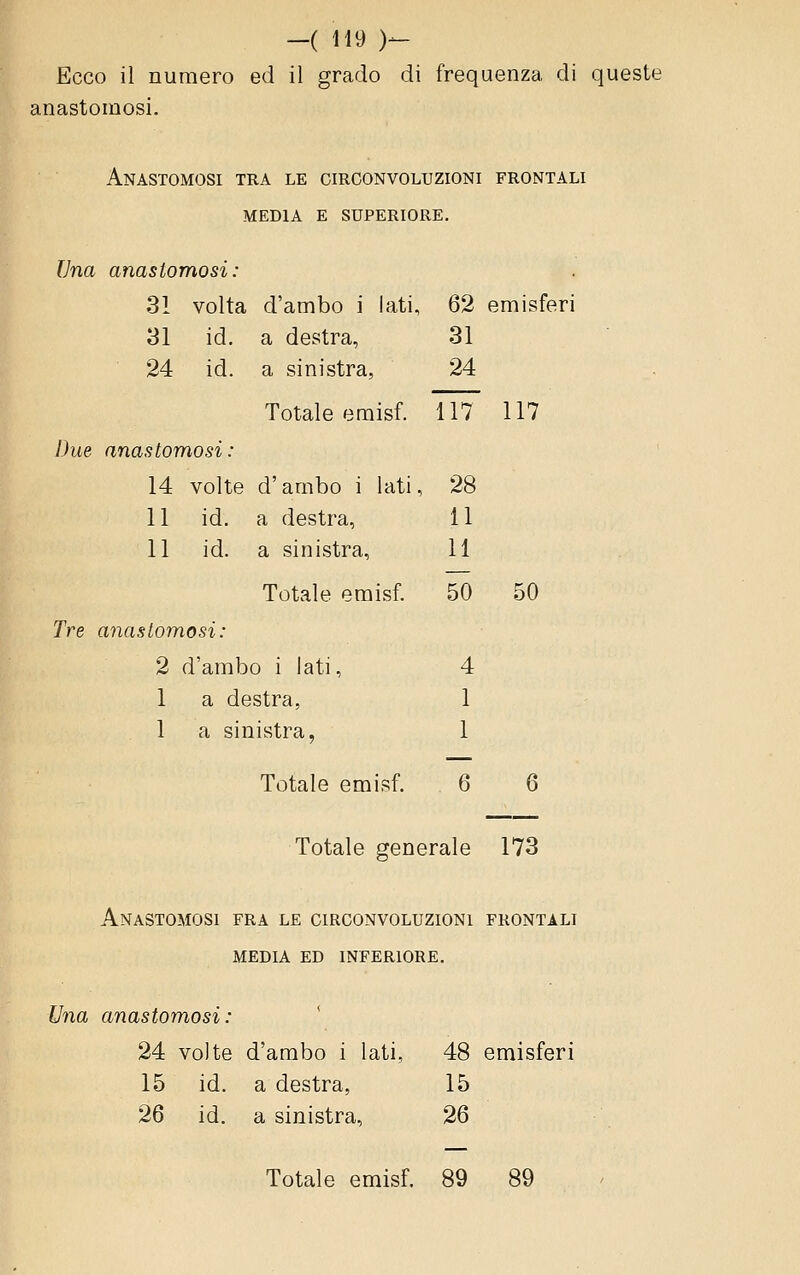 Ecco il numero ed il grado di frequenza di queste anastomosi. Anastomosi tra le circonvoluzioni frontali MEDIA E superiore. Una anastomosi: 31 volta d'ambo i lati, 62 emisferi 31 id. a destra, 31 24 id. a sinistra, 24 Totale emisf. 117 117 Due anastomosi: 14 volte d'ambo i lati, 28 11 id. a destra, 11 11 id. a sinistra. 11 Totale emisf. 50 50 Tre anastomosi: 2 d'ambo i lati, 4 1 a destra, 1 1 a sinistra, 1 Totale emisf. 6 6 Totale generale 173 Anastomosi fra le circonvoluzioni frontali MEDIA ED inferiore. Una anastomosi: ' 24 volte d'arabo i lati, 48 emisferi 15 id. a destra, 15 26 id. a sinistra, 26 Totale emisf. 89 89