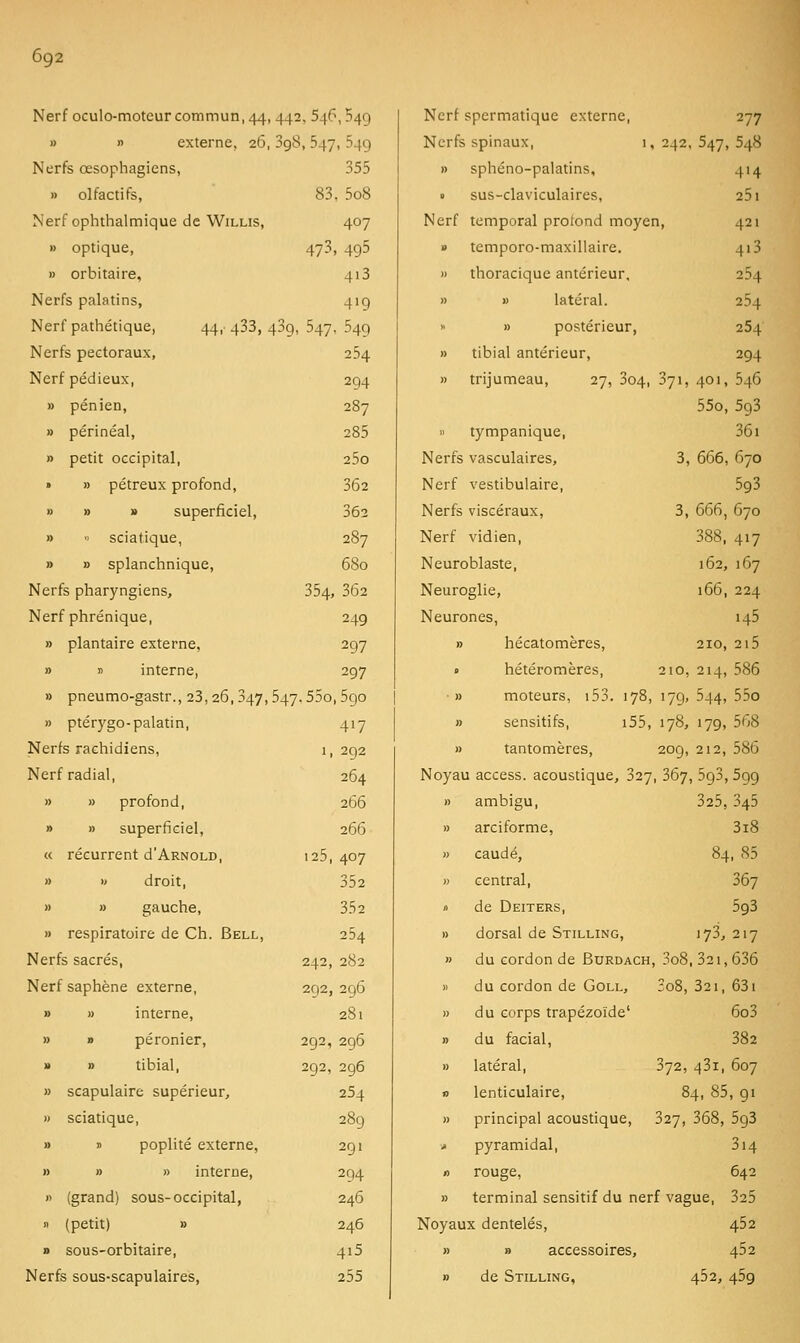 6g2 Nerf oculo-moteur commun, 44, 442, 546,549 » n externe, 26, SgS, 547, 549 Nerfs œsophagiens, 355 .. olfactifs, 83. 5o8 Nerf ophthalmiquc de WiLLis, 407 » optique, 473, 496 » orbitaire, 4i3 Nerfs palatins, 419 Nerf pathétique, 44, 433, 43g, 547. 549 Nerfs pectoraux, 254 Nerf pédieux, 294 » pénien, 287 » périnéal, 285 » petit occipital, 25o » » pétreux profond, 362 » » » superfàciel, 362 »  sciatique, 287 » » splanchnique, 680 Nerfs pharyngiens, 354, 3*^^ Nerf phrénique, 249 » plantaire externe, 297 » » interne, 297 » pneumo-gastr., 23, 26, 347,547.55o, Sgo » ptérygo-palatin, 417 Nerfs rachidiens, 1, 2Q2 Nerf radial, 264 » » profond, 266 » » superficiel, 266 « récurrent d'ARNOLD, 125,407 » » droit, 352 » » gauche, 352 » respiratoire de Ch. Bell, 254 Nerfs sacrés, 242, 282 Nerf saphène externe, 292, 296 » » interne, 281 » » péronier, 292, 296 » » tibial, 292, 296 » scapulaire supérieur, 254 » sciatique, 289 » T poplité externe, 291 » » » interne, 294 » (grand) sous-occipital, 246 n (petit) » 246 » sous-orbitaire, 4i5 Nerfs sous-scapulaires, 255 Nerf spcrmatique externe, 277 Nerfs spinaux, 1, 242. 547, 548 » spheno-palatins. 414 . sus-claviculaires. 25l Nerf temporal prolond moye n, 421 » temporo-maxillaire. 4i3 '. thoracique antérieur. 254 » » latéral. 254  » postérieur, 264 » tibial antérieur. 294 » trijumeau, 27, 3o4, 371, 401, 546 55o, 593  tympanique, 36i Nerfs vasculaires. 3, 666, 670 Nerf vestibulaire. 593 Nerfs viscéraux. 3, 666, 670 Nerf vidien, 388, 417 Neuroblaste, 162, 167 Neurc glie» 166, 224 Neurones, 145 » hécatomères, 210, 2l5 . hétéromères. 210, 214, 586 » moteurs, i53. 178, 179, 544, 55o » sensitifs, i55. 178, 179, 568 » tantomères, 209, 212, 586 Noyau access. acoustique, 327 ,367,593, 599 » ambigu. 325, 345 » arciforme, 3i8 » caudé, 84, 85 » central, 367 » de Deiters, 593 » dorsal de Stilling, 173. 217 » du cordon de Burdach 3o8, 321,636 .. du cordon de Goll, 3o8, 321, 631 » du corps trapézoïde' 6o3 » du facial, 382 » latéral. 372, 43i, 607 j) lenticulaire. 84, 85, 91 » principal acoustique, 327, 368, 593 ^ pyramidal, 314 » rouge, 642 » terminal sensitif du nerf vague, 325 Noyaux dentelés, 452 » » accessoires, 452 » de Stilling, 452, 459